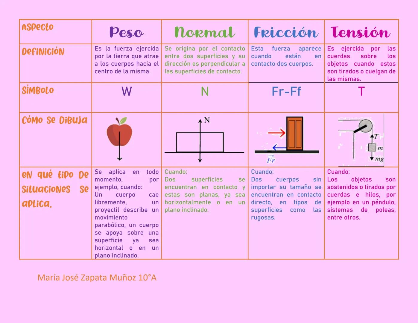 Aspecto
Definición
SIMBOLO
COMO Se Dibuja
Peso
Es la fuerza ejercida
por la tierra que atrae
a los cuerpos hacia el
centro de la misma.
W
No