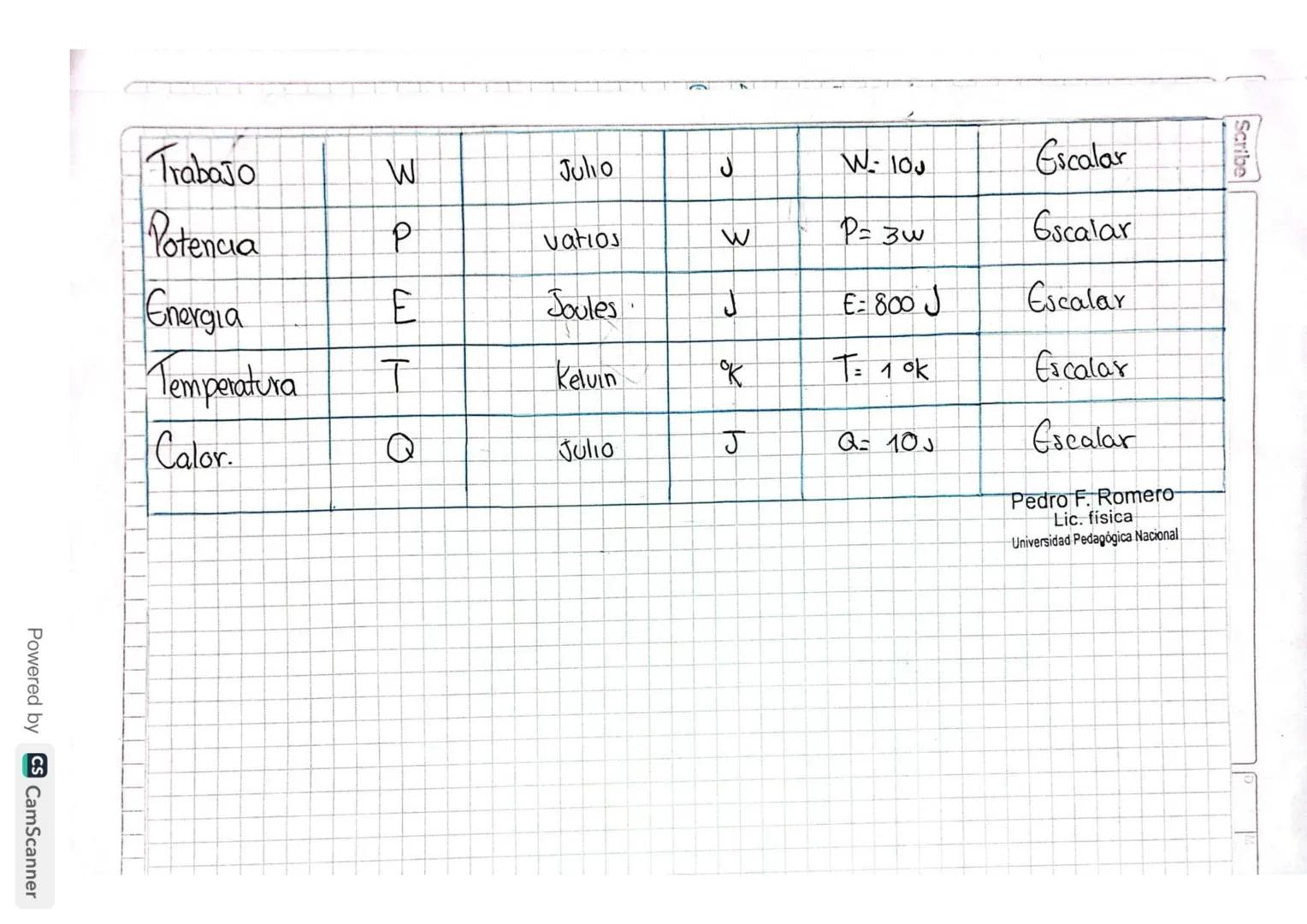 # Sistema Internacional de Medida.

| lagnitud   | Simbolo | Unidad            | Simbolo | Ejemplo    | Escalar/vectorial |
| :--------- | :