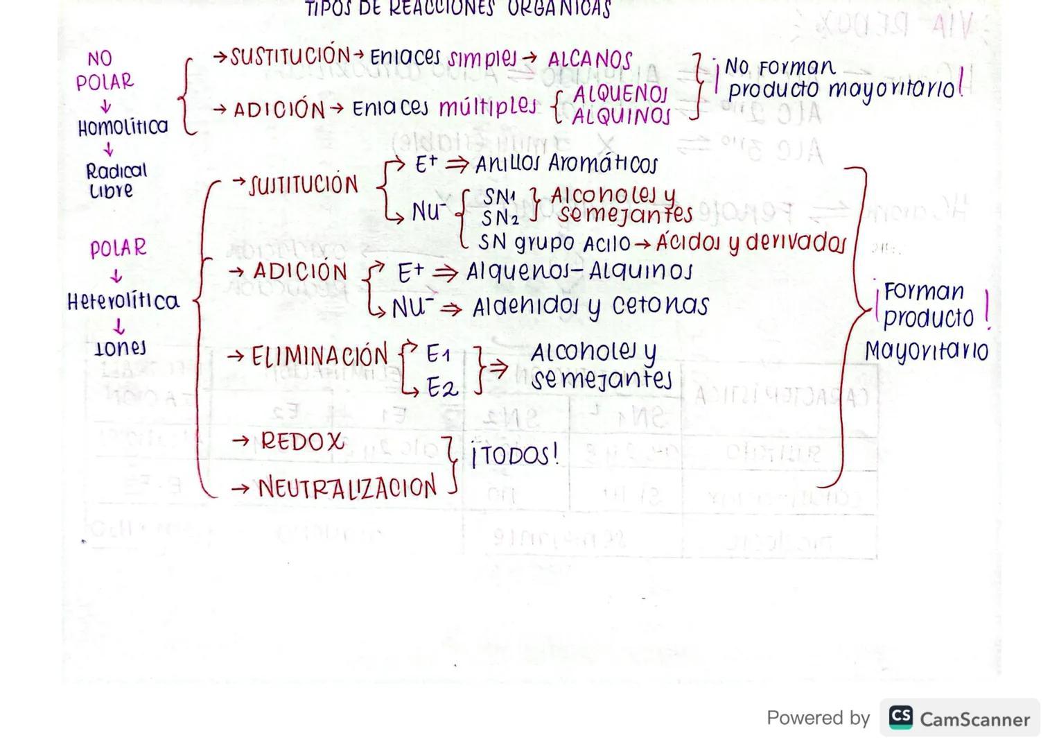 # reacciones

→ HIDROCARBUROS SATURADOS (ALCANOS)

• SUSTITUCIÓN -NO POLAR

$Alcano + Reactivo \xrightarrow{cat} Haluro \text{ de Alquilo} $