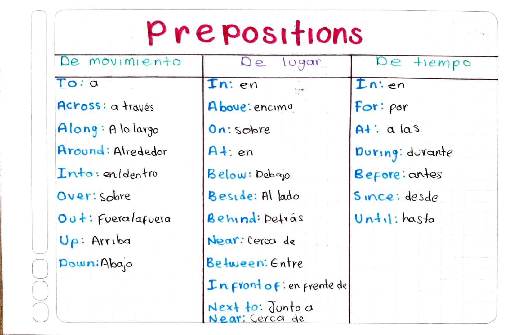 оос
Prepositions
De lugar
De tiempo
De movimiento
To: a
Across: a través
Along: A lo largo
Around: Alrededor
Into: enldentro
In en
In: en
Ab