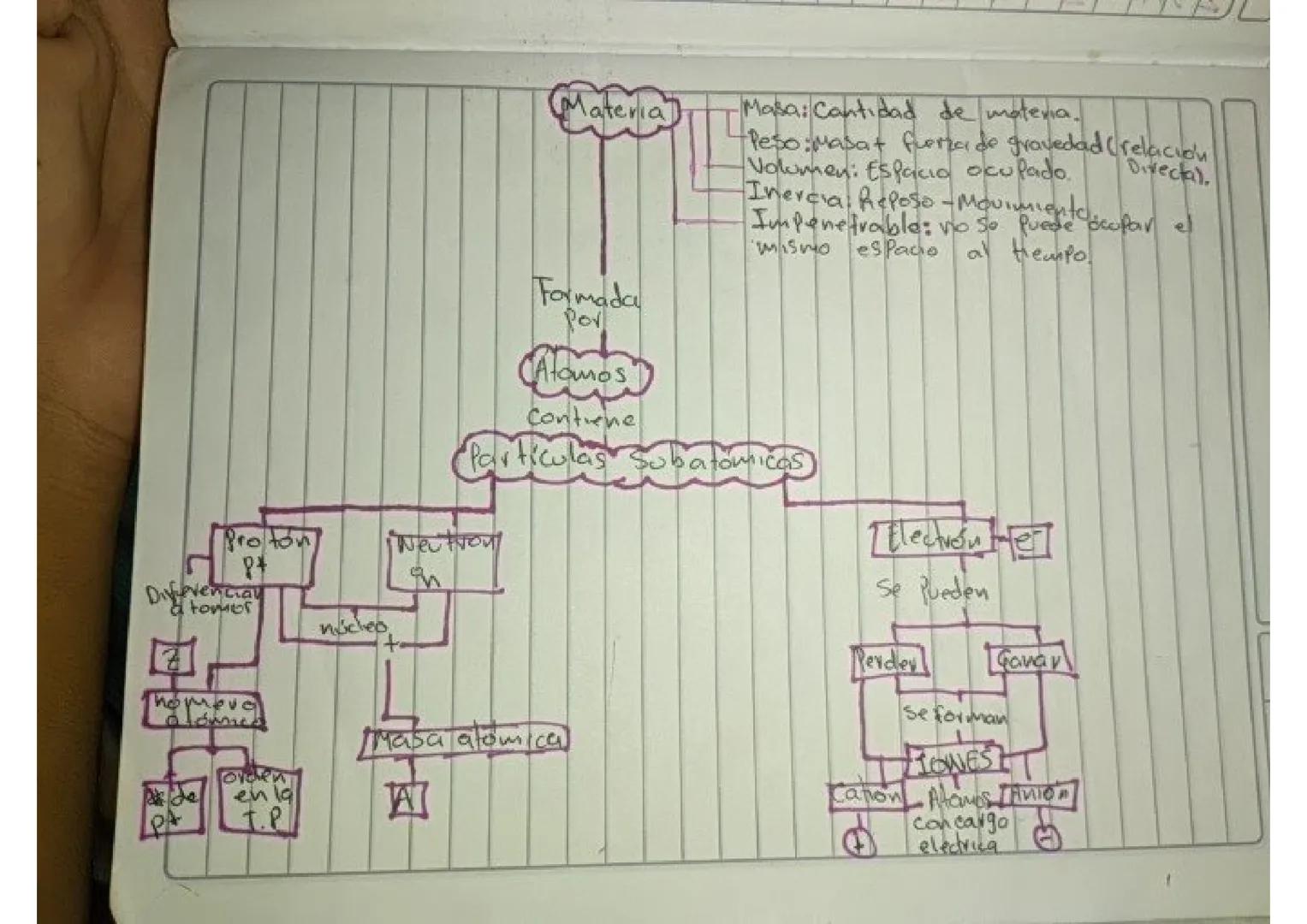 Materia
Masa: Cantidad de materia.
Formada
Por
Alamos
Contene
Directal.
Peso: Masat fuerza de gravedad (relación
Volumen: Espacio ocupado.
I