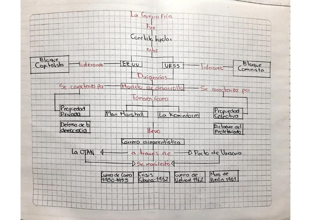 Historia de la Guerra Fría: Conflicto Global Siglo XX