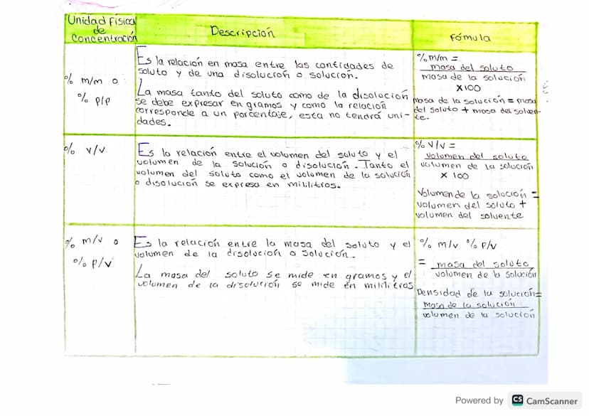 BJJ
Unidad Fisica
de
Concentración
%% m/m 0:
% Ple
% v/v
Descripcion
la relación en masa entre las cantidades de
Soluto y de una disolucion 