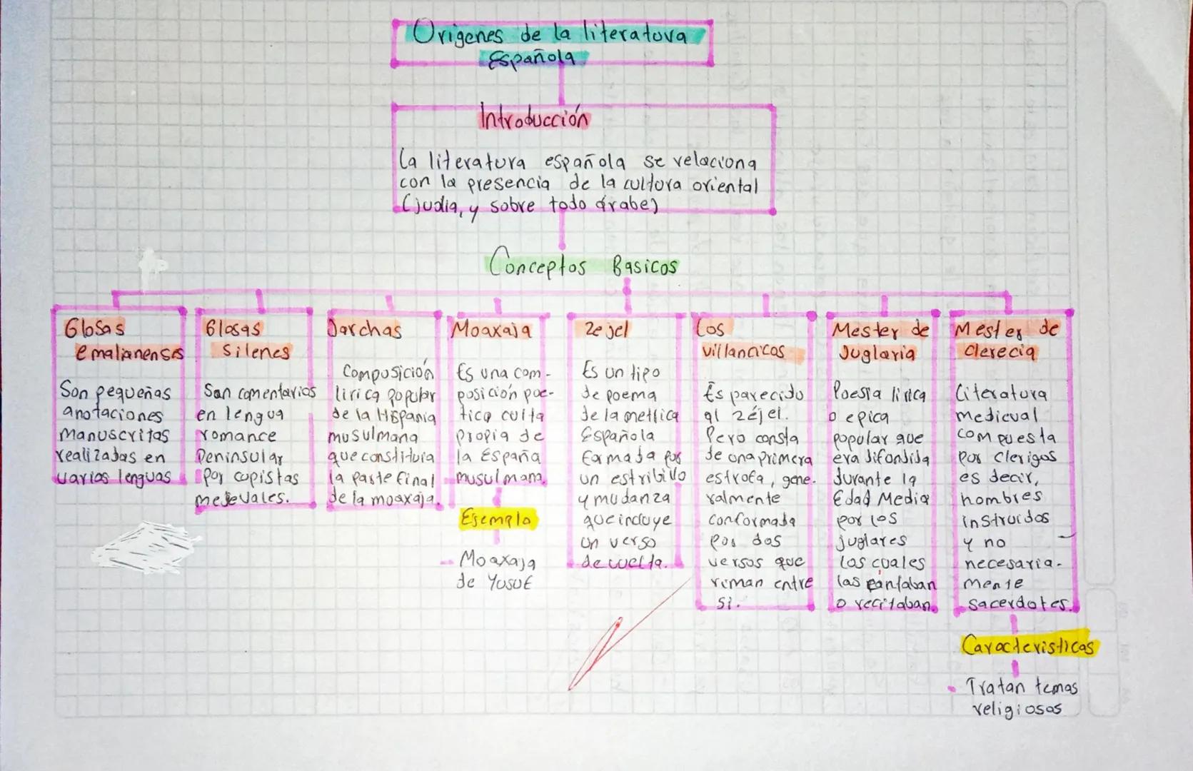 # Origenes de la literatuva
Española

## Introducción

La literatura española se velaciona
con la presencia de la cultura oriental
(judia, y