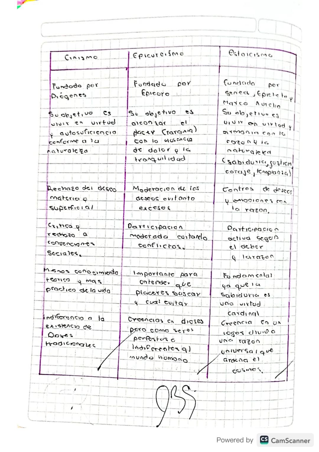 Cinismo
Epicureismo
estoicismo
Fundado por
Diogenes
Su objetivo
67512
en
P
Fundado
por
Epicoro
es
So objetivo
es
virtud
alcon zar
el
autosuf