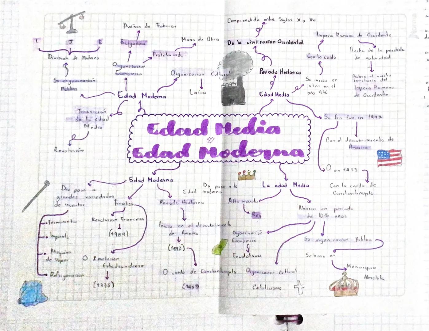 Division de Podores
Pueños de Fabricas
Bulguena
Organitacion
Economica
Proletariad
Mano de Obra
Comprendido entre Siglos X y XV
Imperio Roma