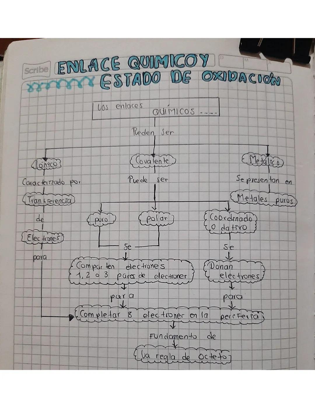 Scribe ENLACE QUIMICOY
M
ESTADO DE OXIDACIÓN

los enlaces
QUÍMICOS....

Reden, Ser

Monicos

Covalente

Metalice

Caracterizado por
Puede se