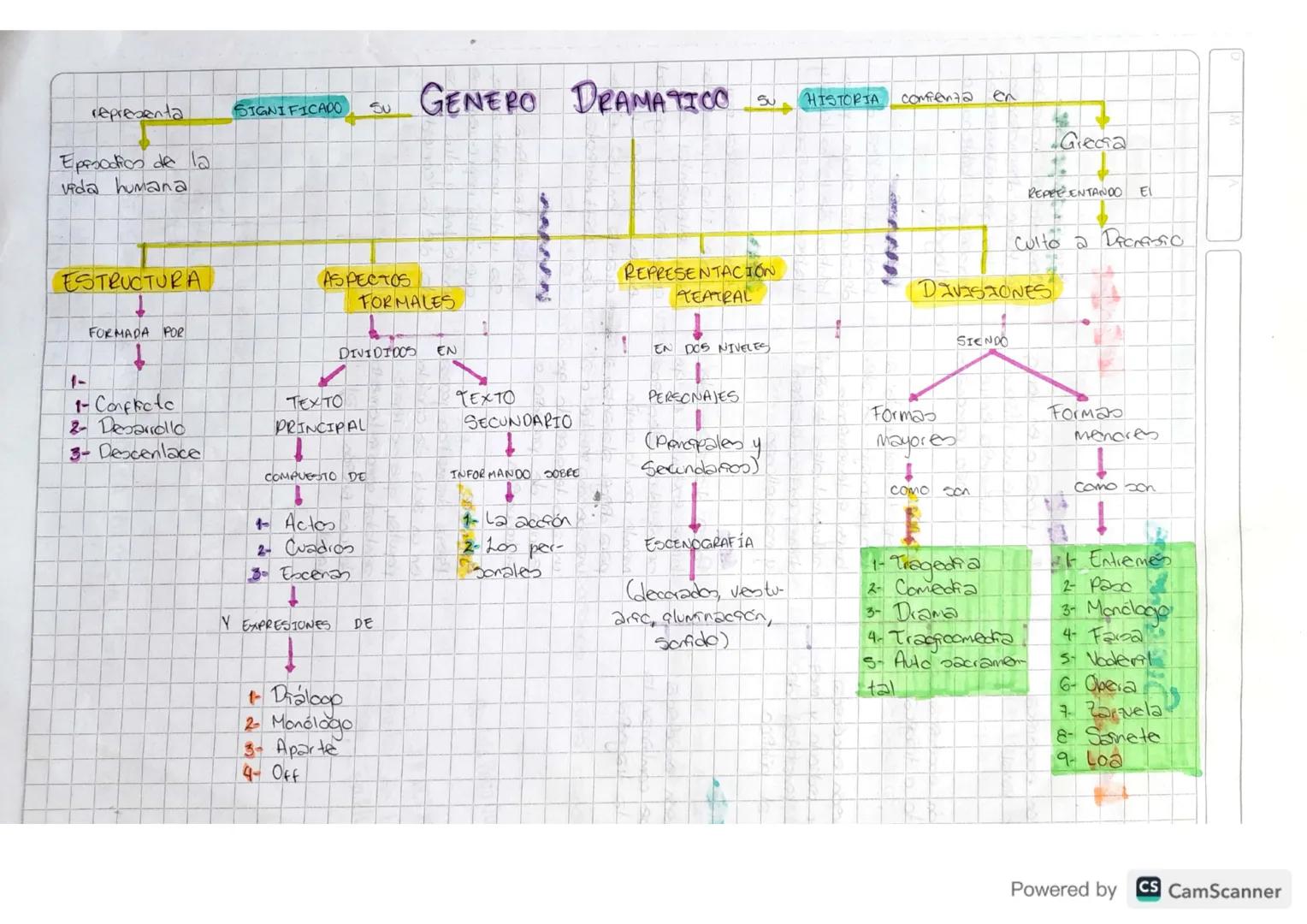 representa
Epoodfion de la
vida humana
SIGNIFICADO Su
GENERO DRAMATICO
SU HISTORIA
Comenta
en
Grecia
REPEE ENTANDO
El
ESTRUCTURA
1-
FORMADA 