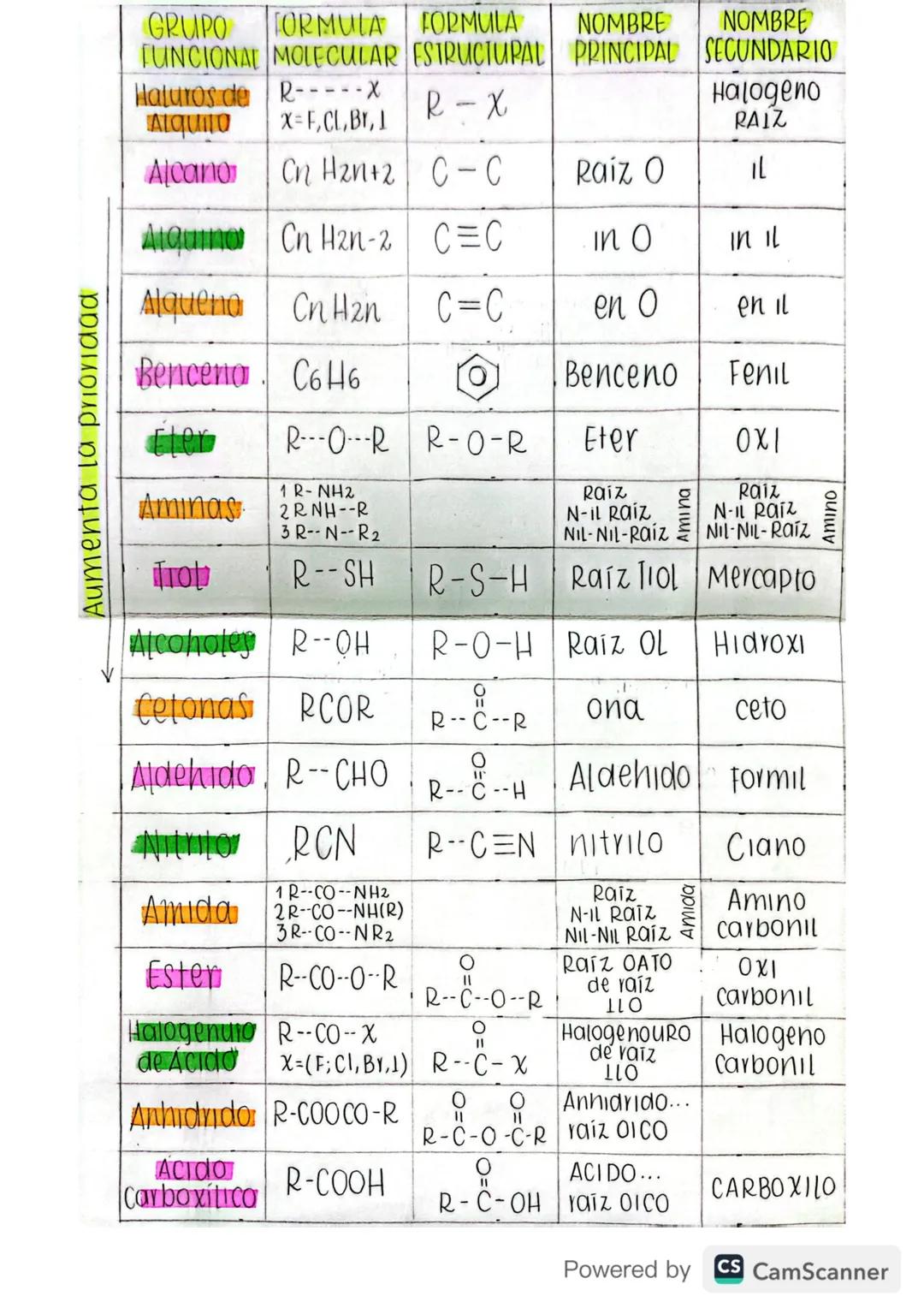# GRUPO FORMULA FORMULA NOMBRE NOMBRE
FUNCIONAL MOLECULAR ESTRUCTURAL PRINCIPAL SECUNDARIO
Haluros de R-----X
Atquino
X=F, CL, Br, 1
R-X
Hal