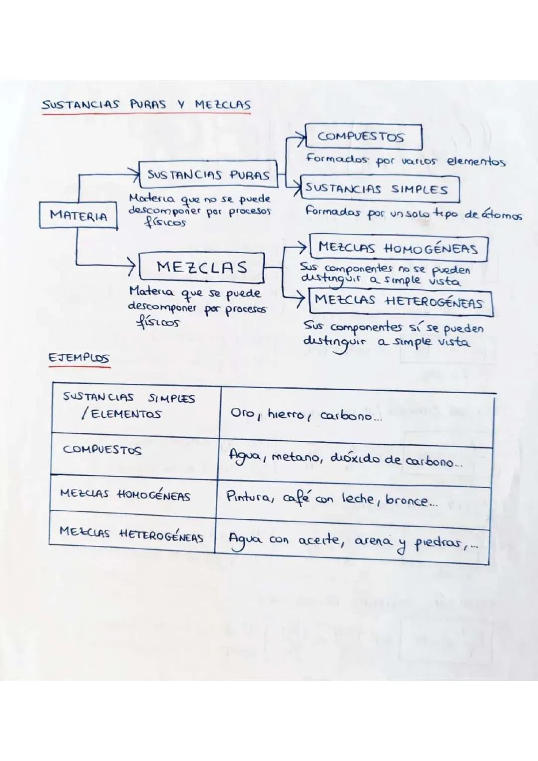 GASES
LEY DE LOS GASES
IDEALES
PV = nRT
LEY
DE BOYLE MARIOTTE
presión (atm)
1: Volumen (L)
n: número de moles (moles)
R: constante
gases
T: 