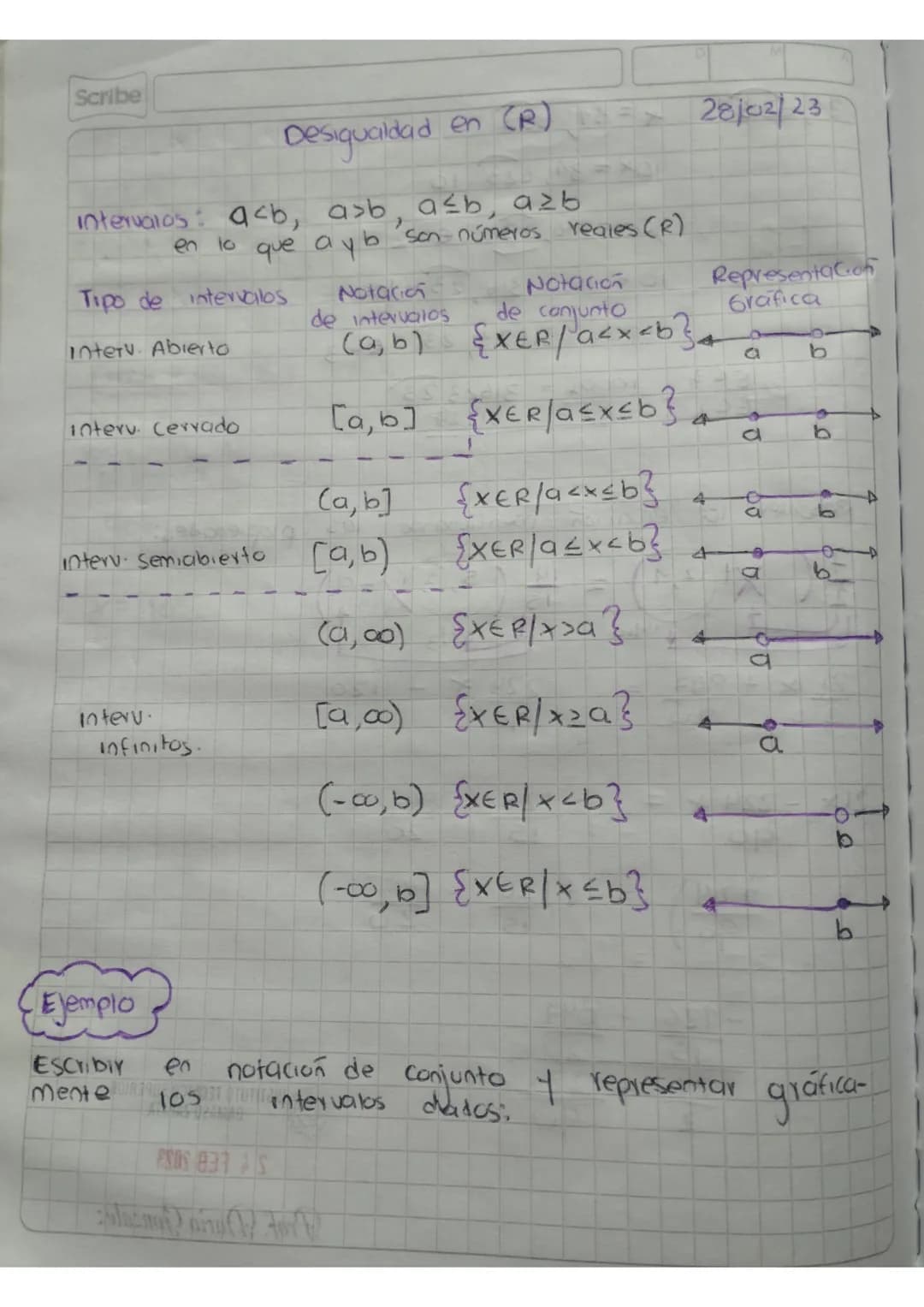 Scribe
Desigualdad en (R)
= 28/02/23
intervalos: acb, a>b, a≤b, azb
en lo
que
Tipo de intervalos
Interv. Abierto
,
ay b son- números reales 