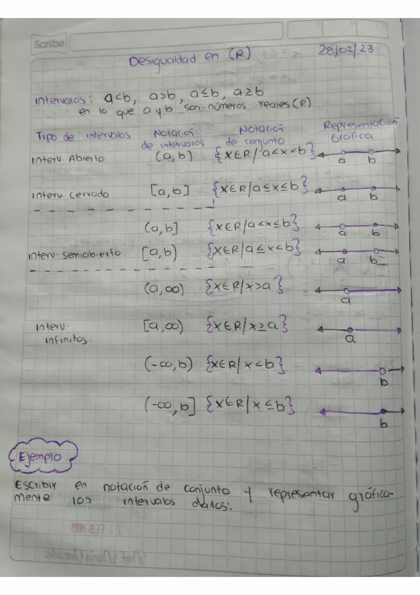 Scribe
Desigualdad en (R)
= 28/02/23
intervalos: acb, a>b, a≤b, azb
en lo
que
Tipo de intervalos
Interv. Abierto
,
ay b son- números reales 