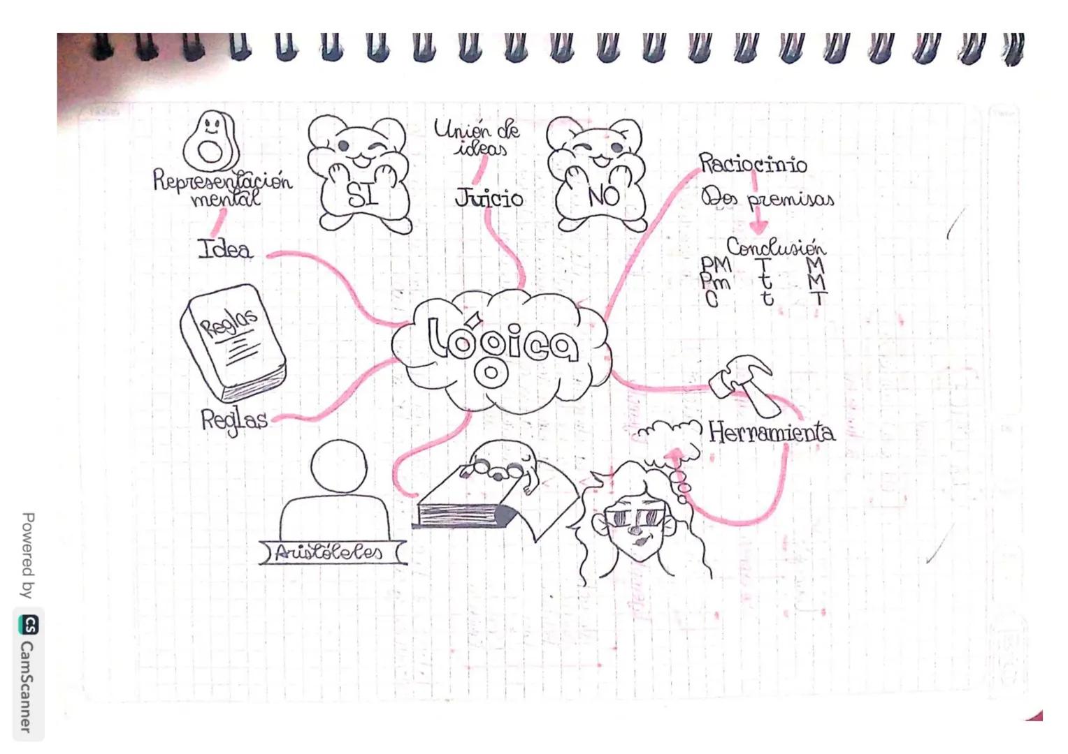 Powered by CS CamScanner
u u
Union de
ideas
Juicio
Raciocinio
Dos premisas
Representación
mental
Idea
Reglas
Reglas
Lógica
Aristoteles
Concl