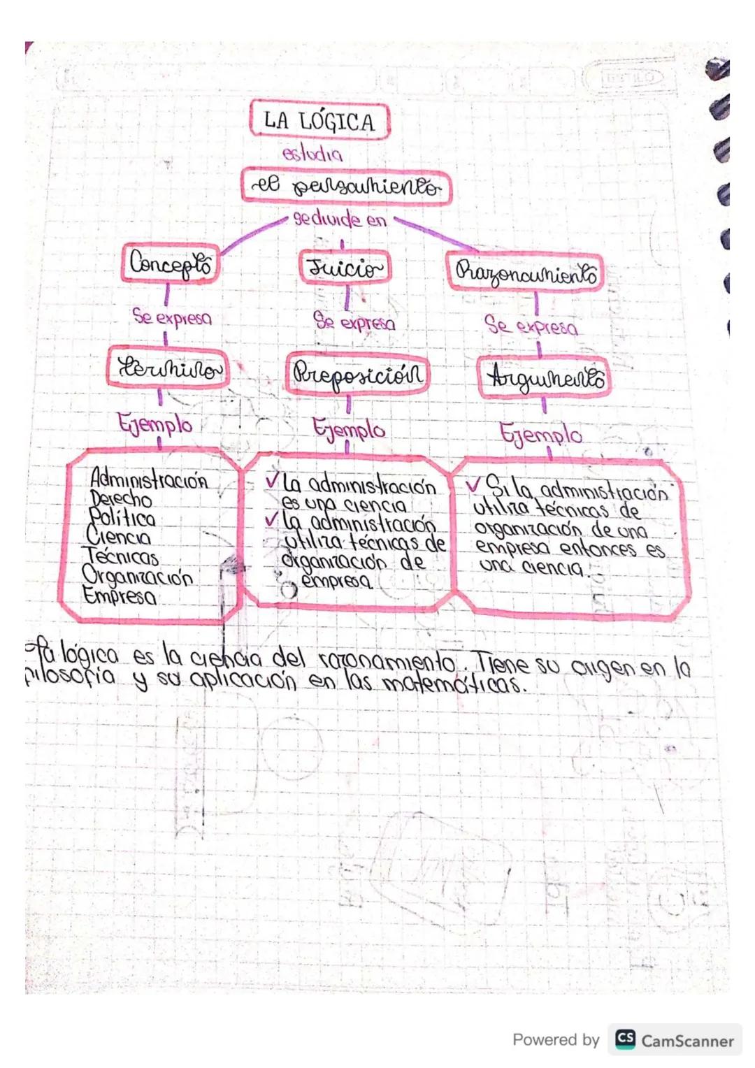 Powered by CS CamScanner
u u
Union de
ideas
Juicio
Raciocinio
Dos premisas
Representación
mental
Idea
Reglas
Reglas
Lógica
Aristoteles
Concl
