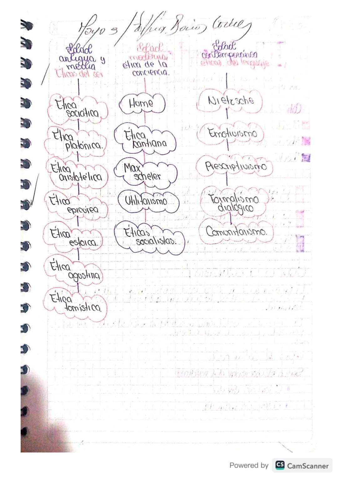 Powered by CS CamScanner
u u
Union de
ideas
Juicio
Raciocinio
Dos premisas
Representación
mental
Idea
Reglas
Reglas
Lógica
Aristoteles
Concl