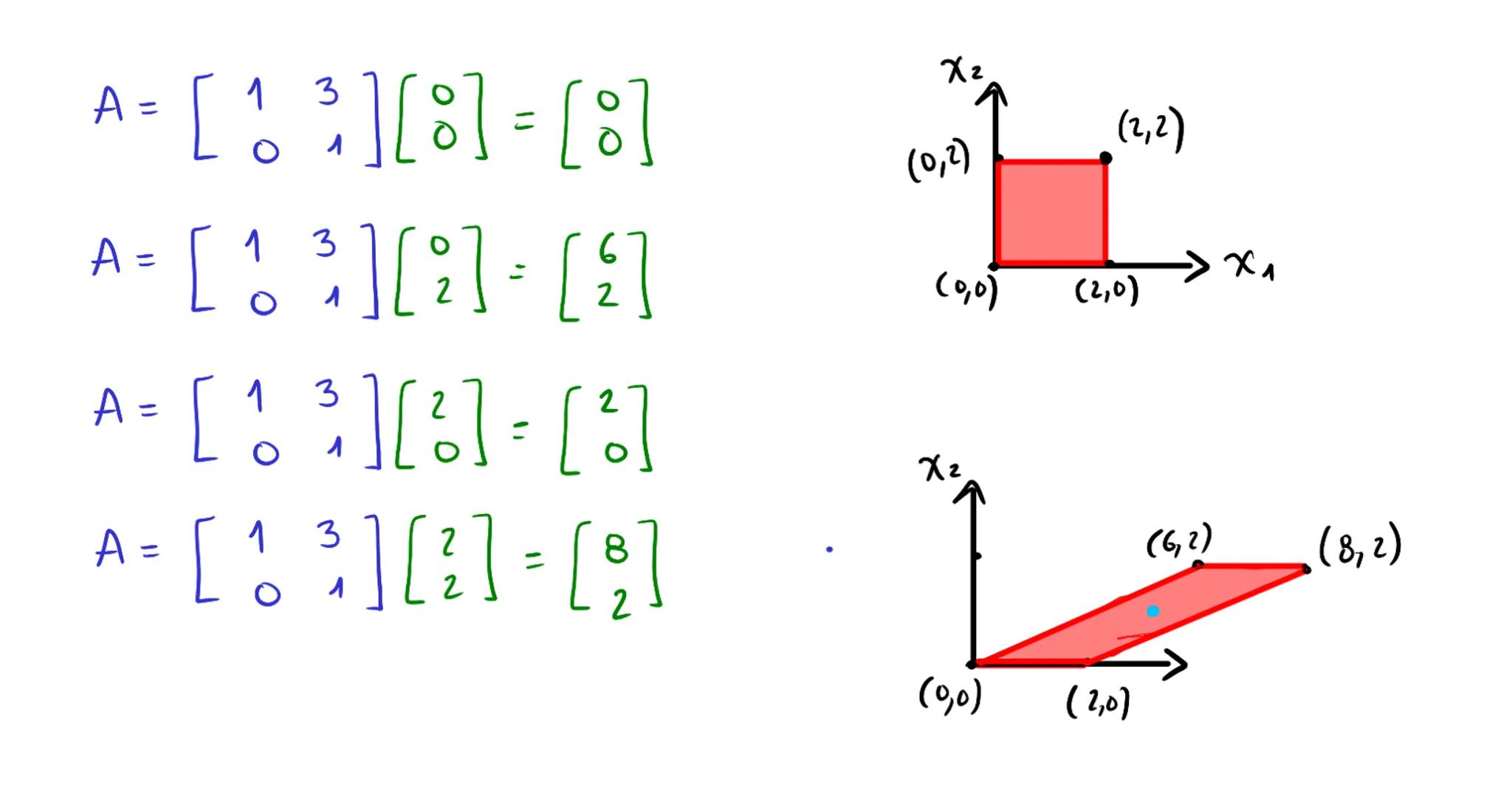 Introducción a
transformaciones lineales La ecuación $A\vec{x}=\vec{b}$

la matriz A se puede pensar
como un "objeto" que
modifica al vector