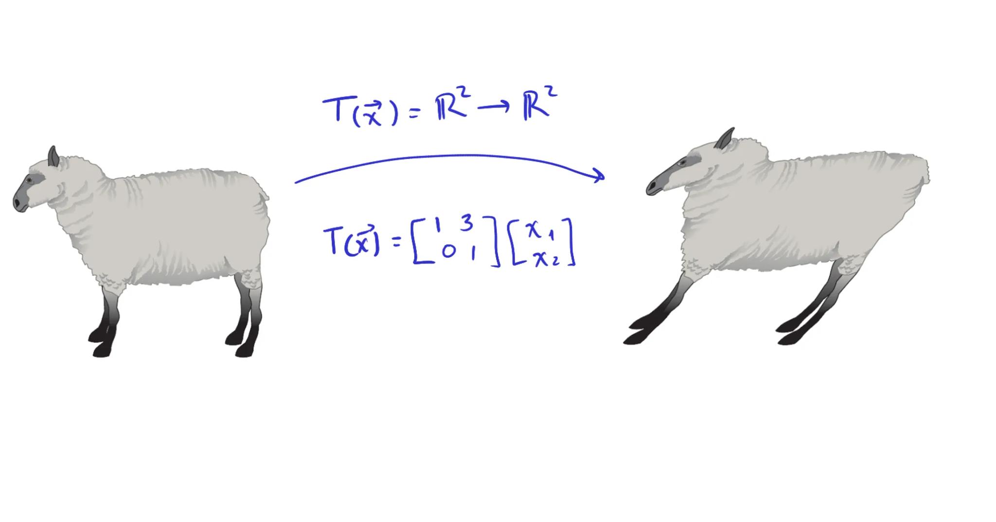 Introducción a
transformaciones lineales La ecuación $A\vec{x}=\vec{b}$

la matriz A se puede pensar
como un "objeto" que
modifica al vector