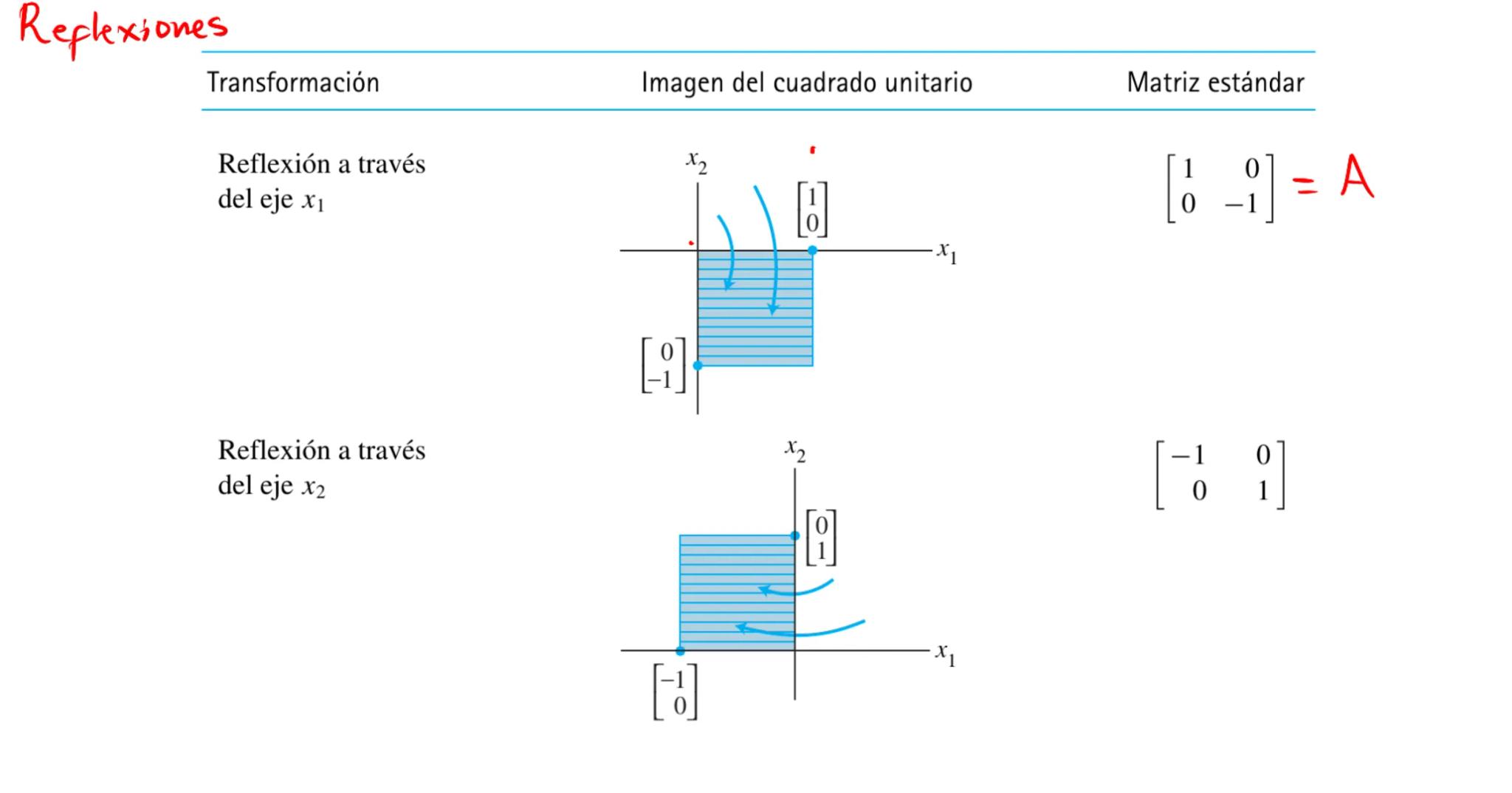 Introducción a
transformaciones lineales La ecuación $A\vec{x}=\vec{b}$

la matriz A se puede pensar
como un "objeto" que
modifica al vector
