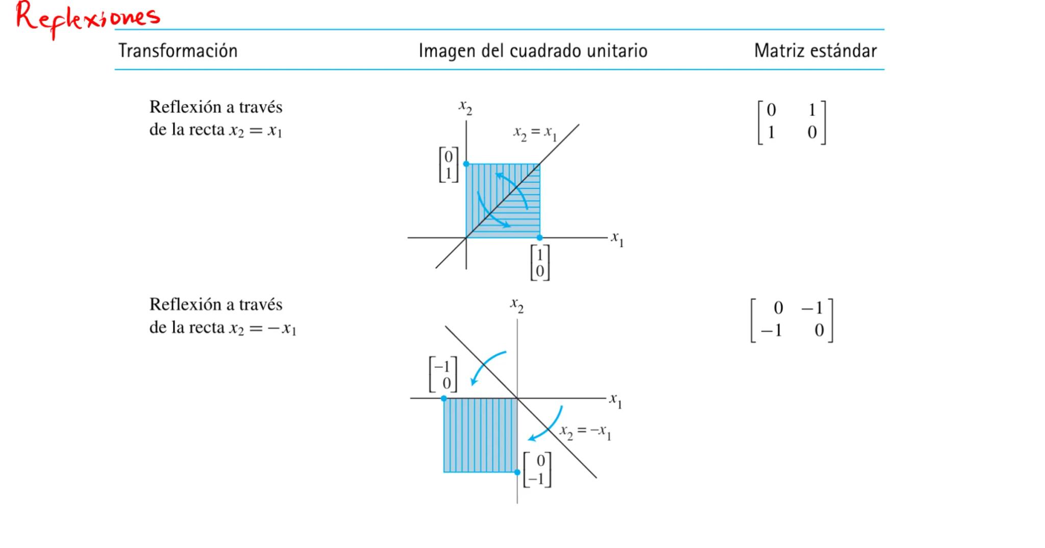 Introducción a
transformaciones lineales La ecuación $A\vec{x}=\vec{b}$

la matriz A se puede pensar
como un "objeto" que
modifica al vector