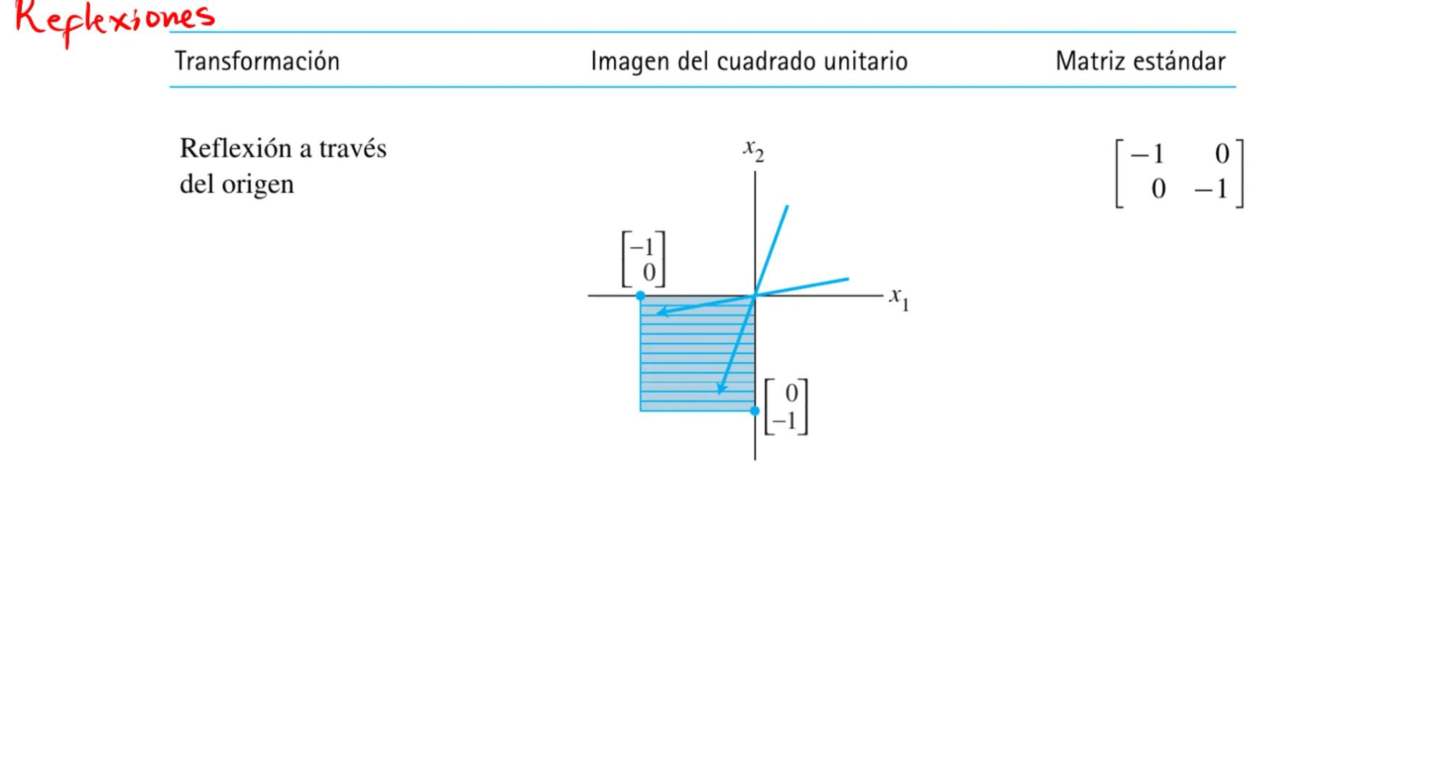Introducción a
transformaciones lineales La ecuación $A\vec{x}=\vec{b}$

la matriz A se puede pensar
como un "objeto" que
modifica al vector