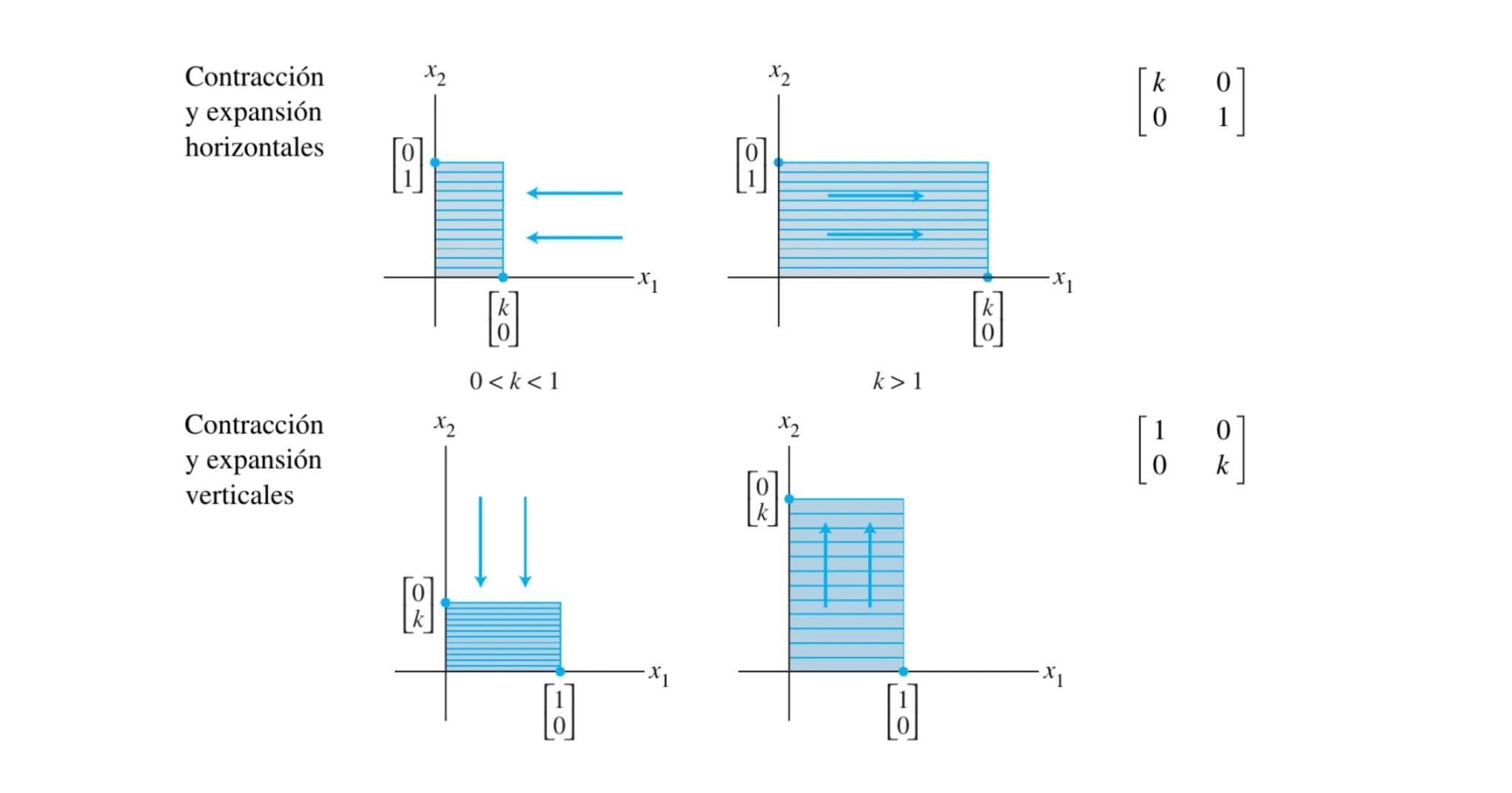 Introducción a
transformaciones lineales La ecuación $A\vec{x}=\vec{b}$

la matriz A se puede pensar
como un "objeto" que
modifica al vector