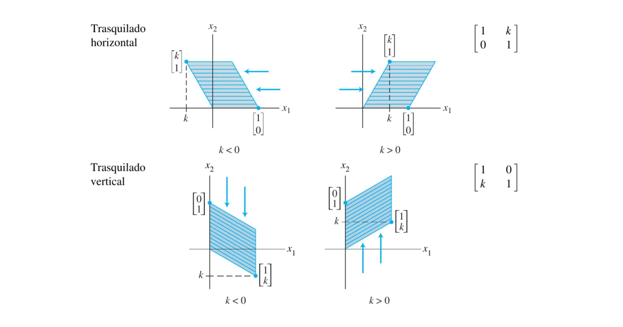 Introducción a
transformaciones lineales La ecuación $A\vec{x}=\vec{b}$

la matriz A se puede pensar
como un "objeto" que
modifica al vector