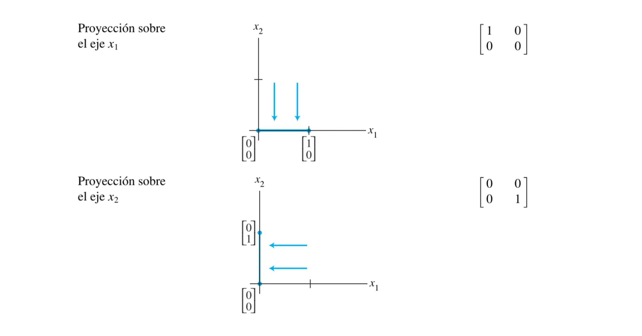 Introducción a
transformaciones lineales La ecuación $A\vec{x}=\vec{b}$

la matriz A se puede pensar
como un "objeto" que
modifica al vector