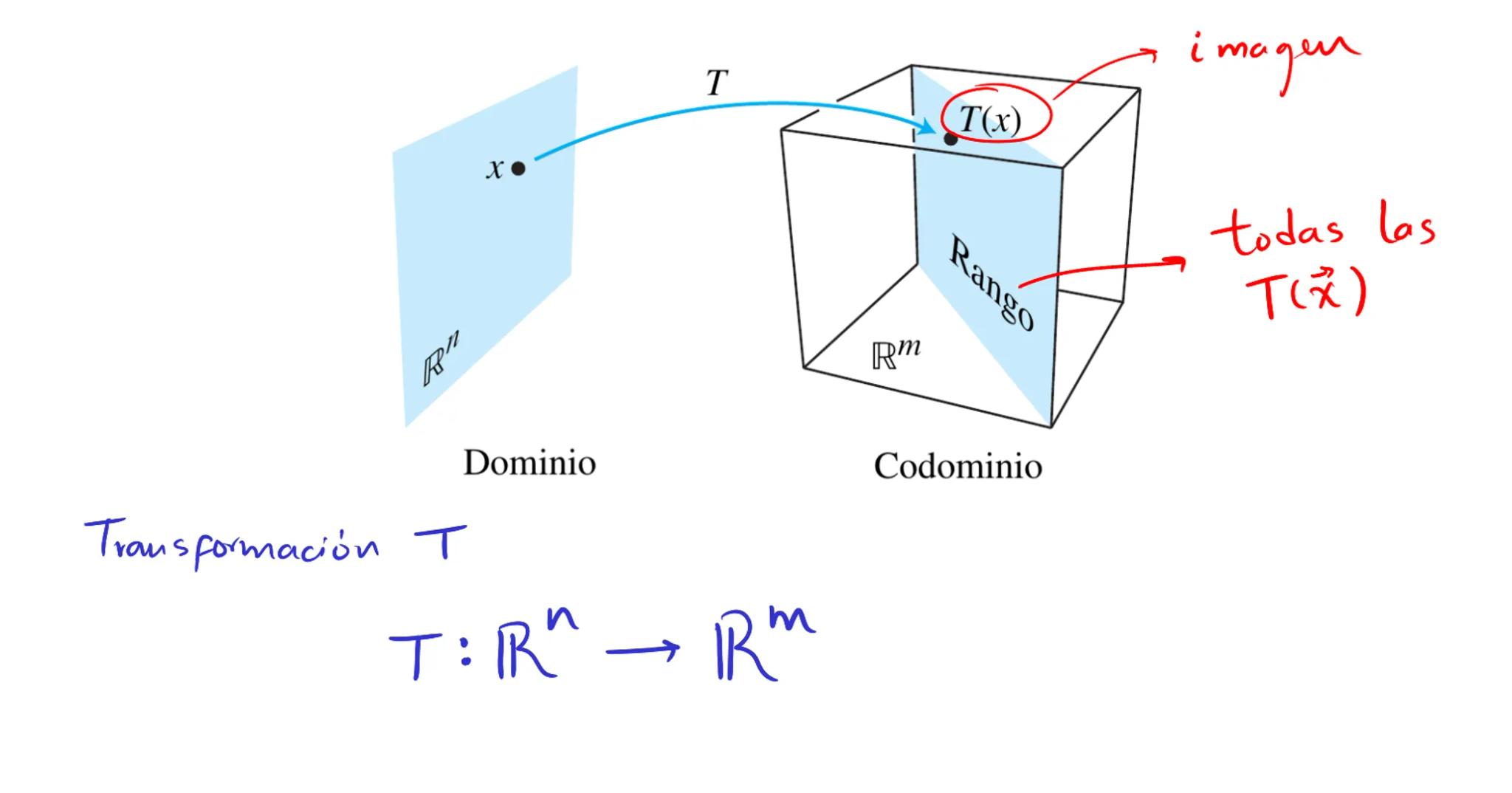 Introducción a
transformaciones lineales La ecuación $A\vec{x}=\vec{b}$

la matriz A se puede pensar
como un "objeto" que
modifica al vector