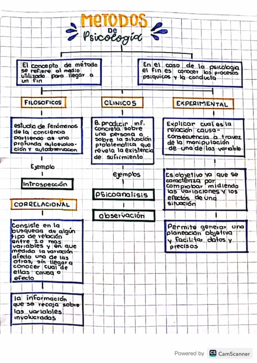 METODOST
Psicología
El concepto de método
se refiere al medio
utilizada para llegar a
un fin
De
En el caso de la psicologia
el fin es conoce