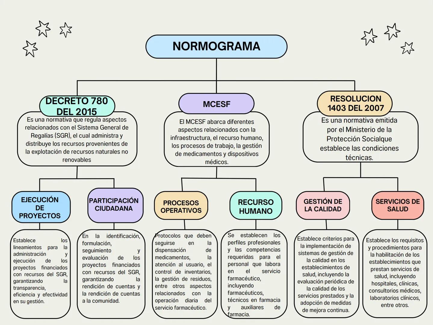 NORMOGRAMA
DECRETO 780
DEL 2015
Es una normativa que regula aspectos
relacionados con el Sistema General de
Regalías (SGR), el cual administ