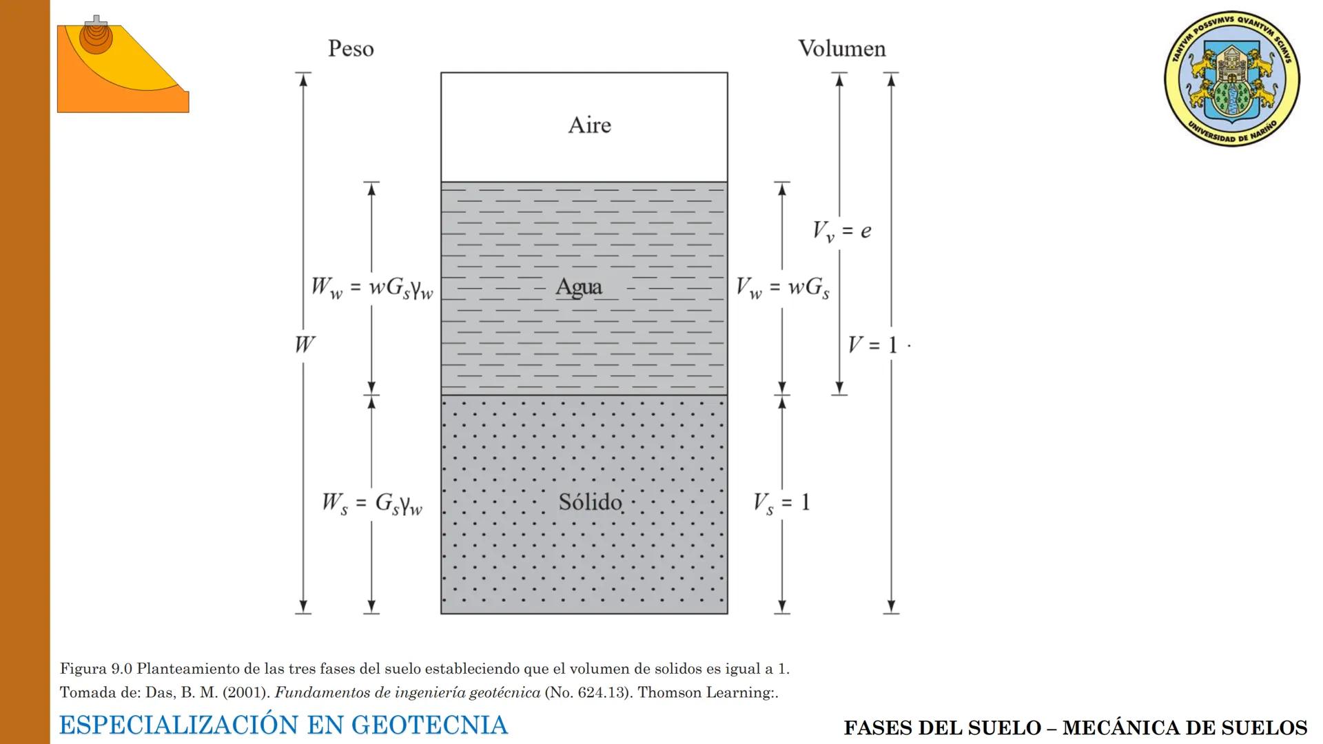 ESPECIALIZACIÓN EN
GEOTECNIA
MECANICA DE SUELOS
Capítulo 2.
Propiedades físicas del
suelo 2.1 – 2.2 Relaciones gravimétricas –
Fases de los 