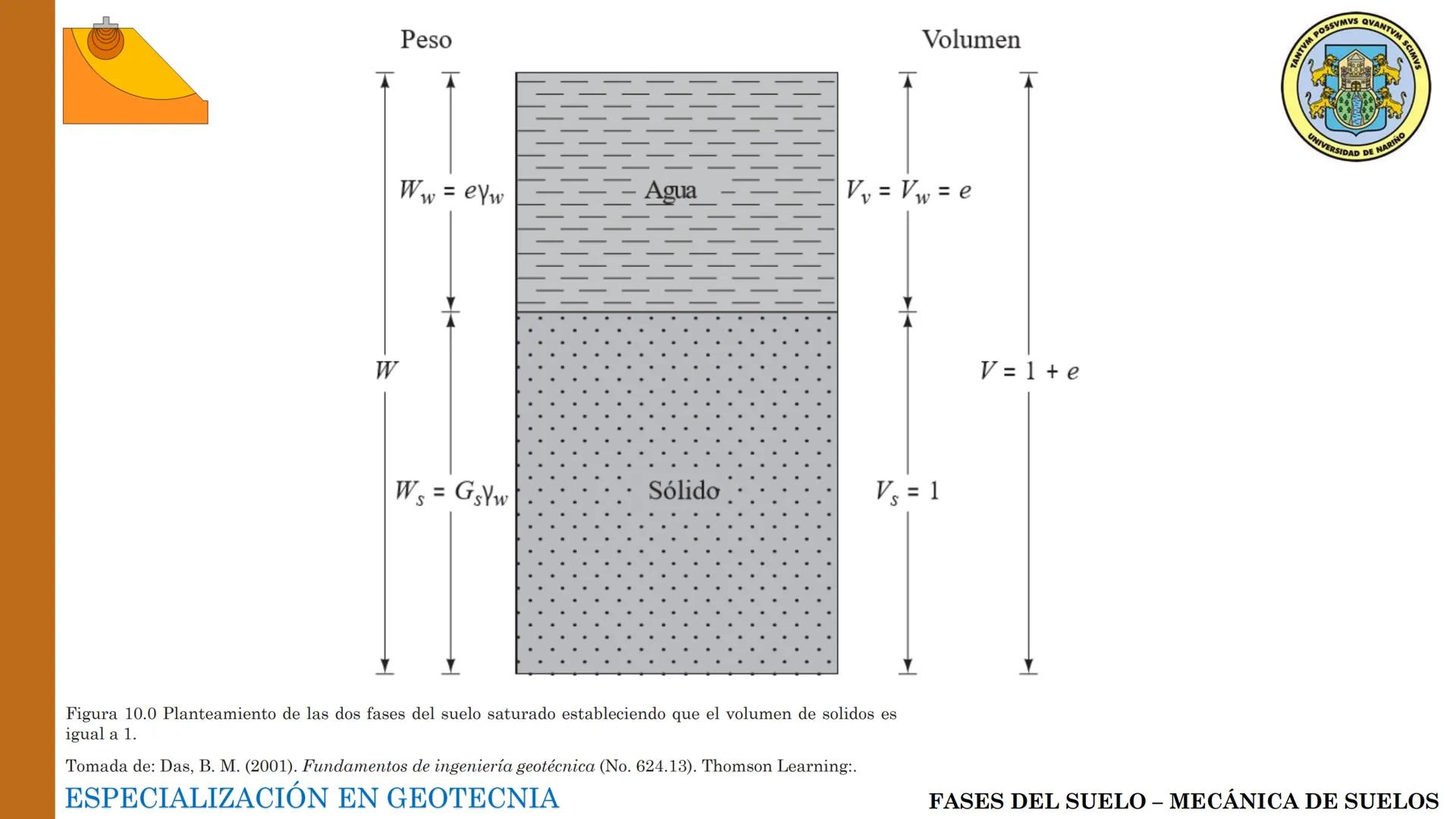 ESPECIALIZACIÓN EN
GEOTECNIA
MECANICA DE SUELOS
Capítulo 2.
Propiedades físicas del
suelo 2.1 – 2.2 Relaciones gravimétricas –
Fases de los 
