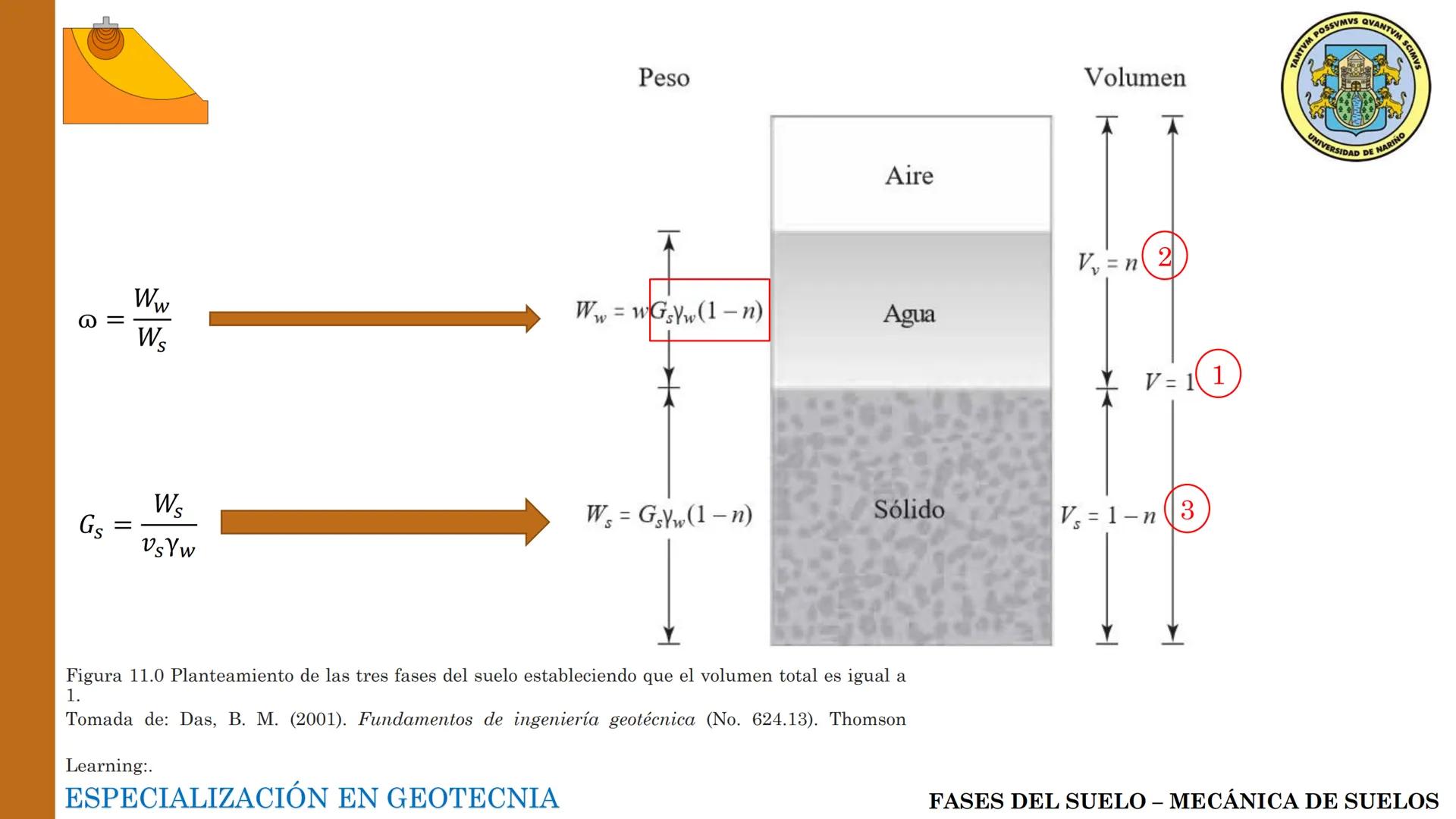 ESPECIALIZACIÓN EN
GEOTECNIA
MECANICA DE SUELOS
Capítulo 2.
Propiedades físicas del
suelo 2.1 – 2.2 Relaciones gravimétricas –
Fases de los 