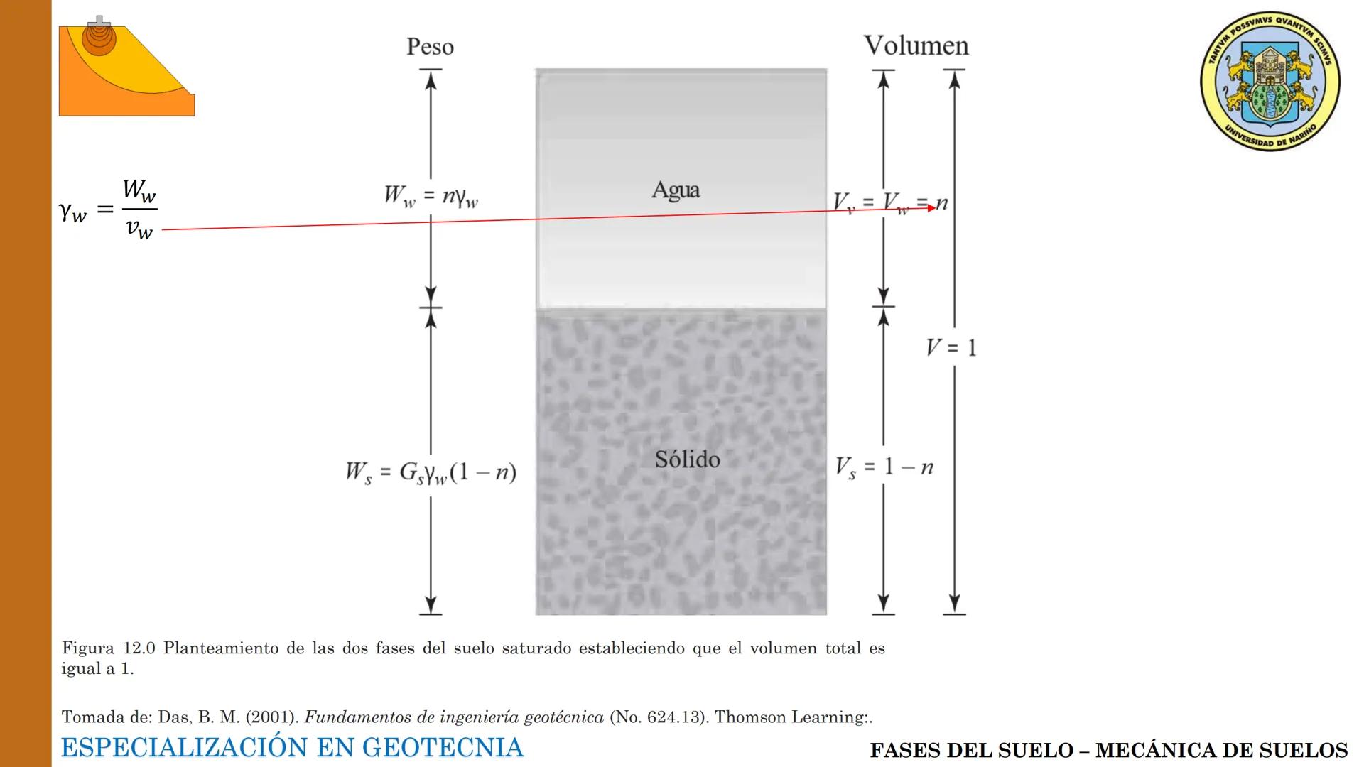 ESPECIALIZACIÓN EN
GEOTECNIA
MECANICA DE SUELOS
Capítulo 2.
Propiedades físicas del
suelo 2.1 – 2.2 Relaciones gravimétricas –
Fases de los 