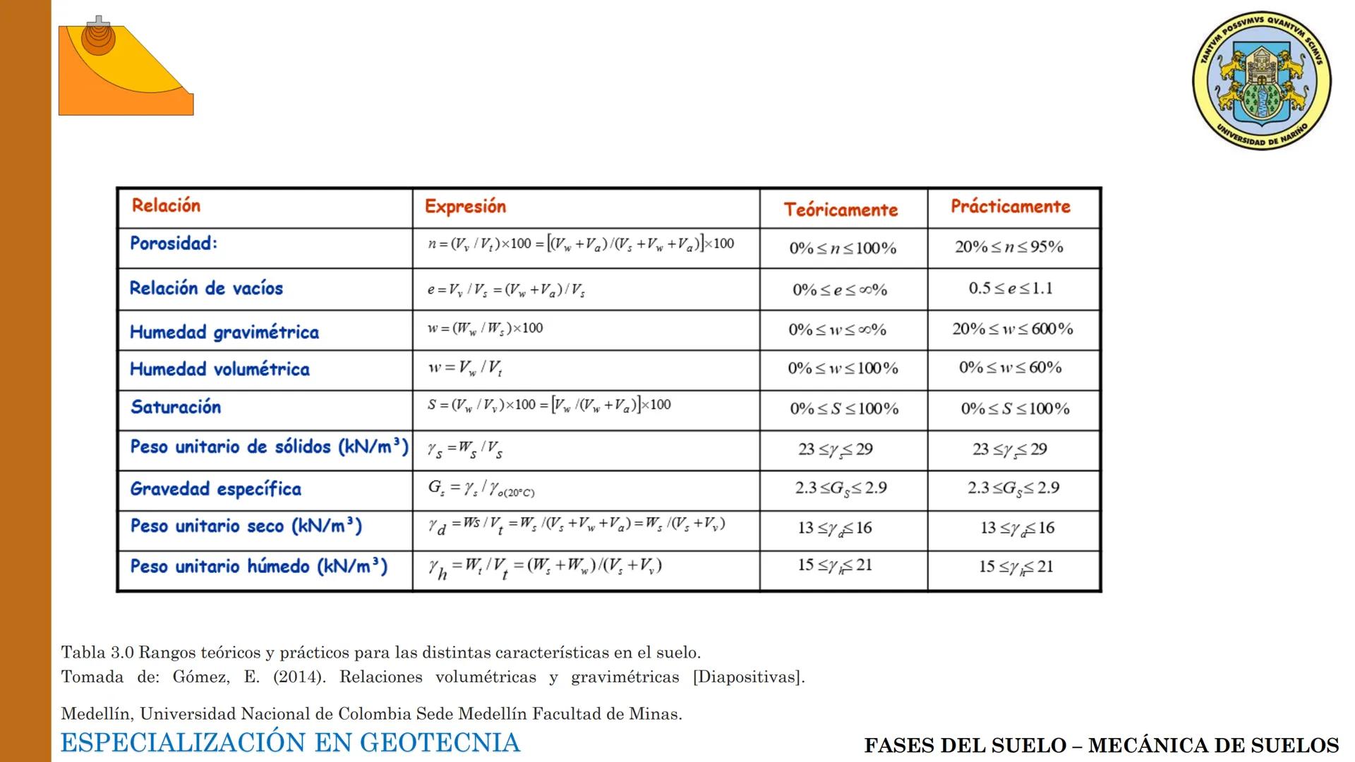 ESPECIALIZACIÓN EN
GEOTECNIA
MECANICA DE SUELOS
Capítulo 2.
Propiedades físicas del
suelo 2.1 – 2.2 Relaciones gravimétricas –
Fases de los 