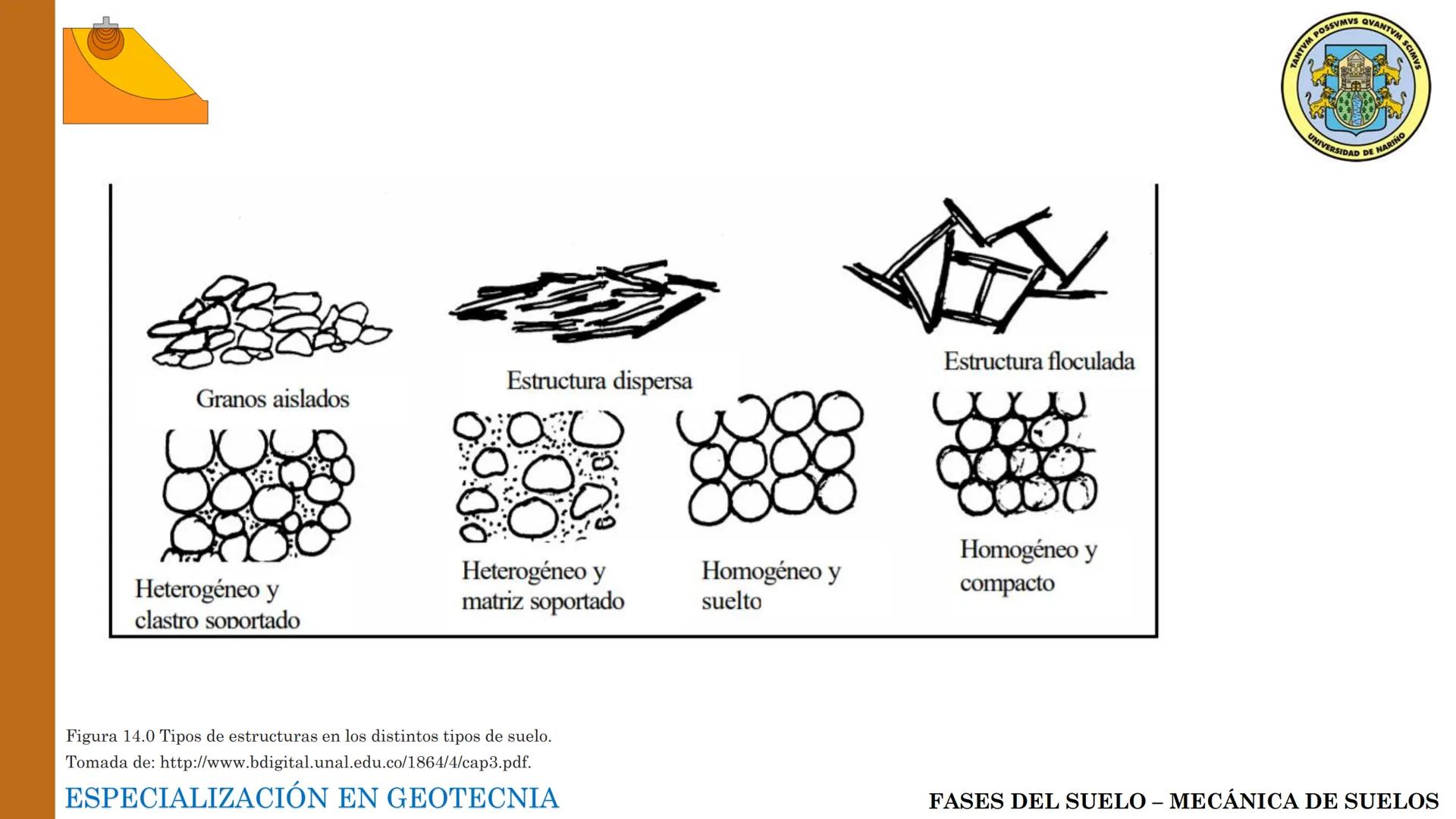 ESPECIALIZACIÓN EN
GEOTECNIA
MECANICA DE SUELOS
Capítulo 2.
Propiedades físicas del
suelo 2.1 – 2.2 Relaciones gravimétricas –
Fases de los 