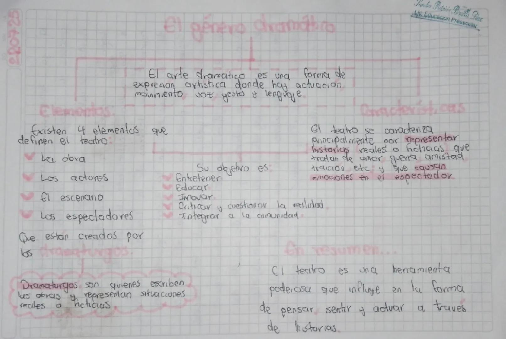 220725

# El género a

El arte dramatico es urq
forma de
expresian artistica donde hay actuacion
monmiento voz yesto y lenguaje

# Elementos