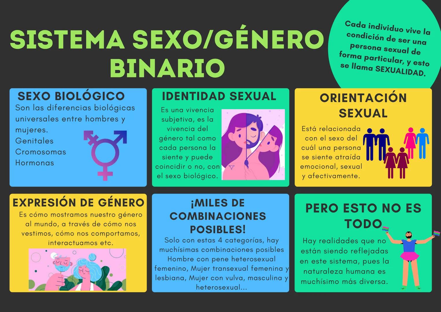 SISTEMA SEXO/GÉNERO
BINARIO
SEXO BIOLÓGICO
Son las diferencias biológicas
universales entre hombres y
mujeres.
Genitales
Cromosomas
Hormonas