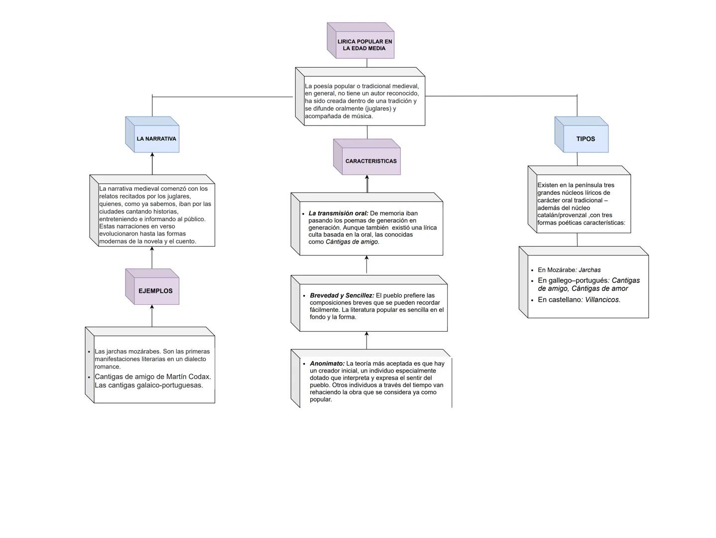 # LA NARRATIVA

LIRICA POPULAR EN
LA EDAD MEDIA

La poesía popular o tradicional medieval,
en general, no tiene un autor reconocido,
ha sido