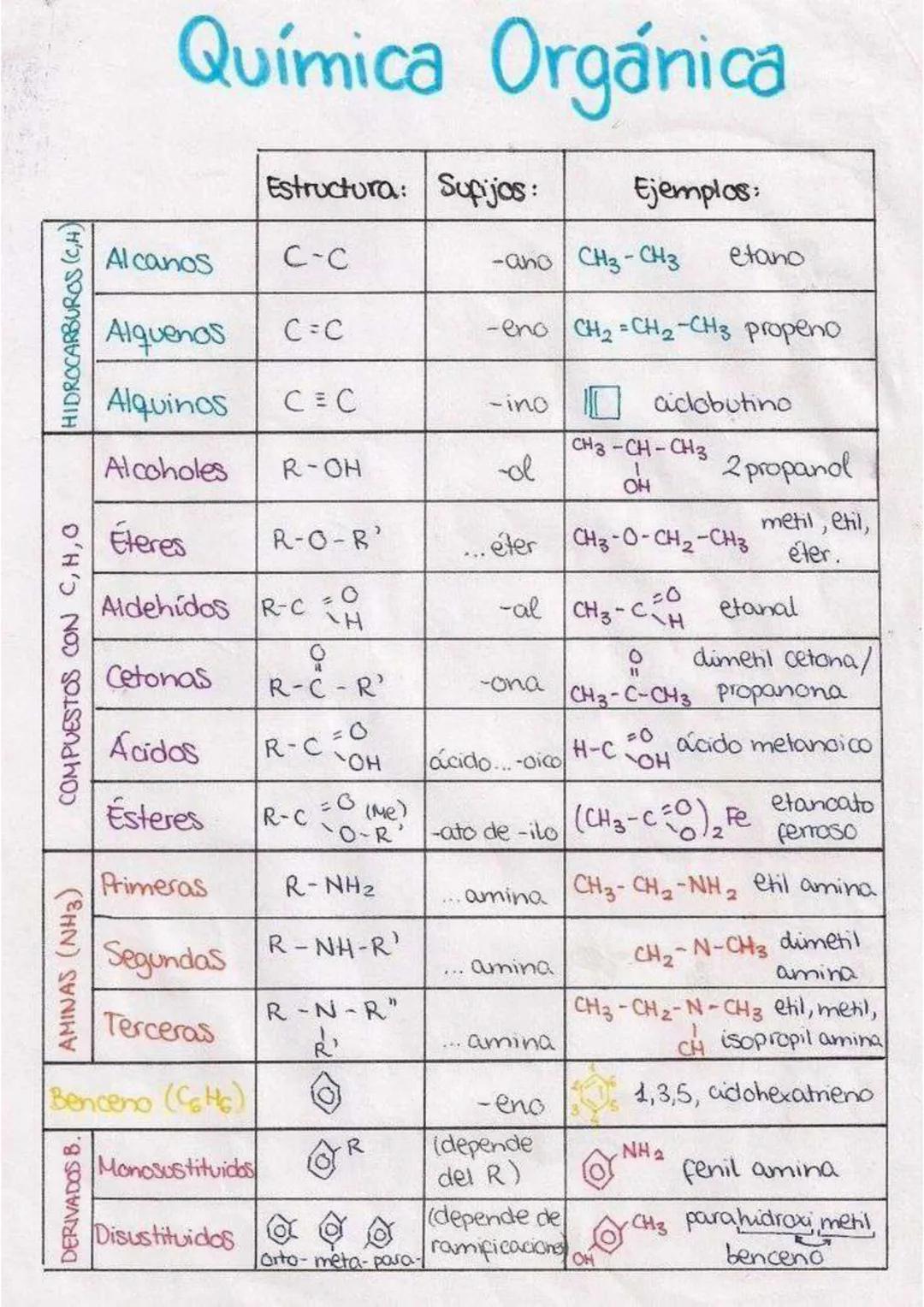 Química Orgánica
Estructura: Supijos:
Ejemplos:
HIDROCARBUROS (CH)
Alcanos
C-C
-ano CH3-CH3
etano
Alquenos
C=C
-eno CH2=CH2-CH3 propeno
Alqu
