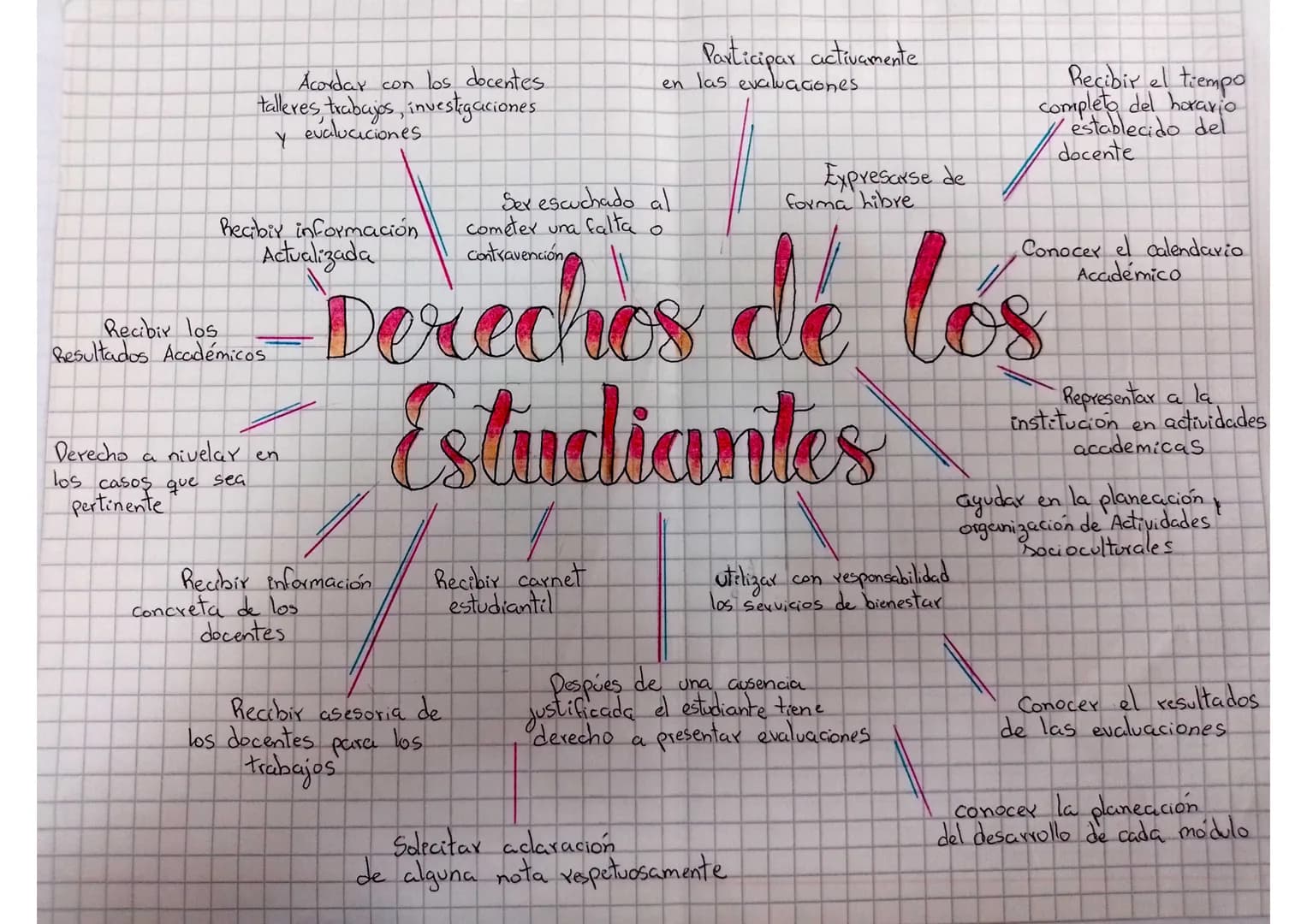 Acordar con los docentes
talleres, trabajos, investigaciones
evaluaciones
Y
Participar activamente
en las evaluaciones
Expresarse de
Recibir
