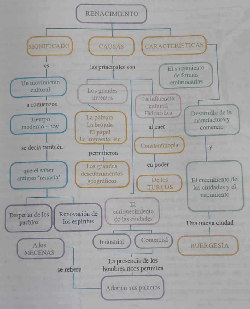 SIGNIFICADO
RENACIMIENTO
CAUSAS
CARACTERÍSTICAS
es
las principales son
Un movimiento
cultural
a comienzos
Tiempo
moderno - hoy
se decía tamb