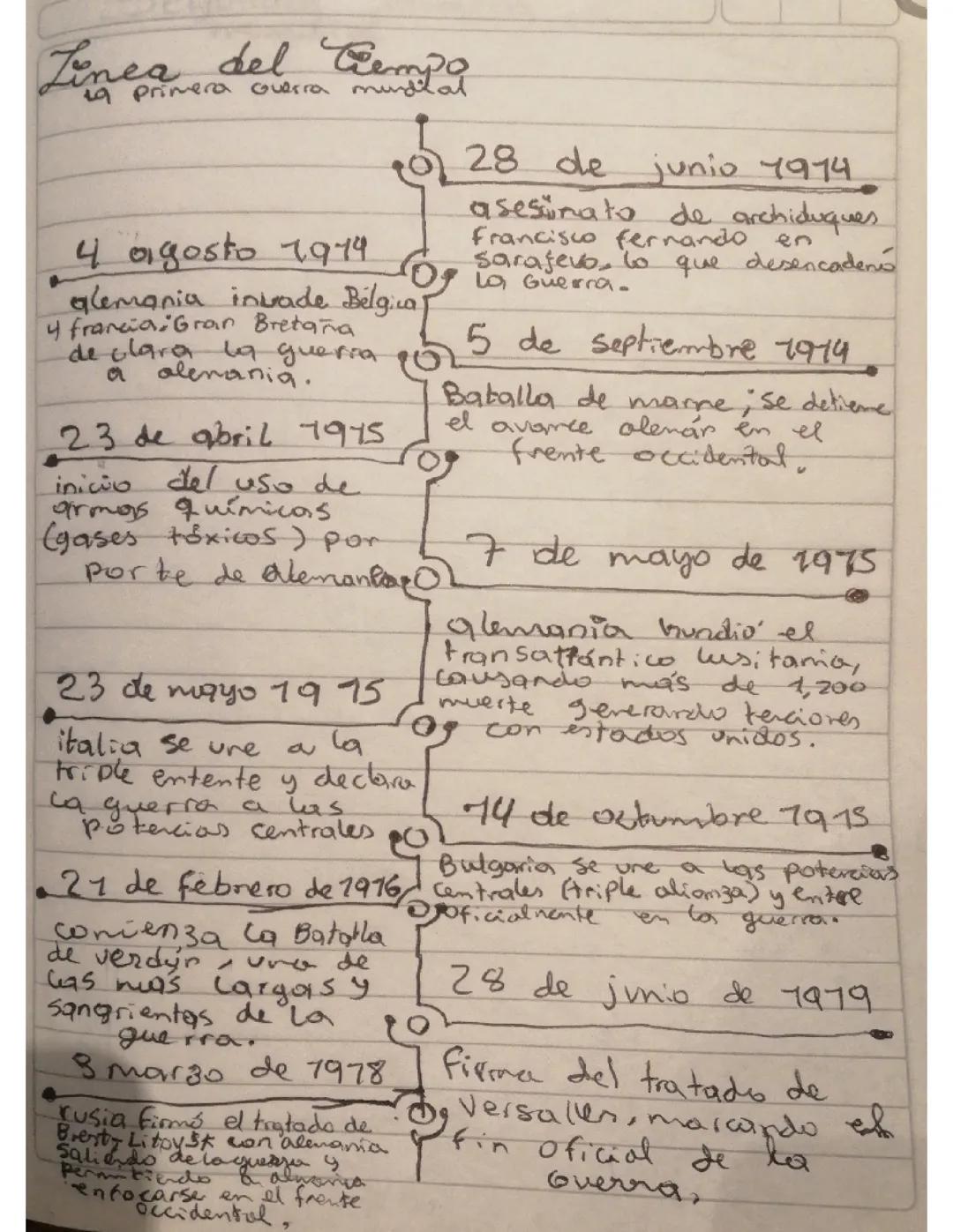 Cronología de la Primera Guerra Mundial: Fechas Clave y Eventos Importantes