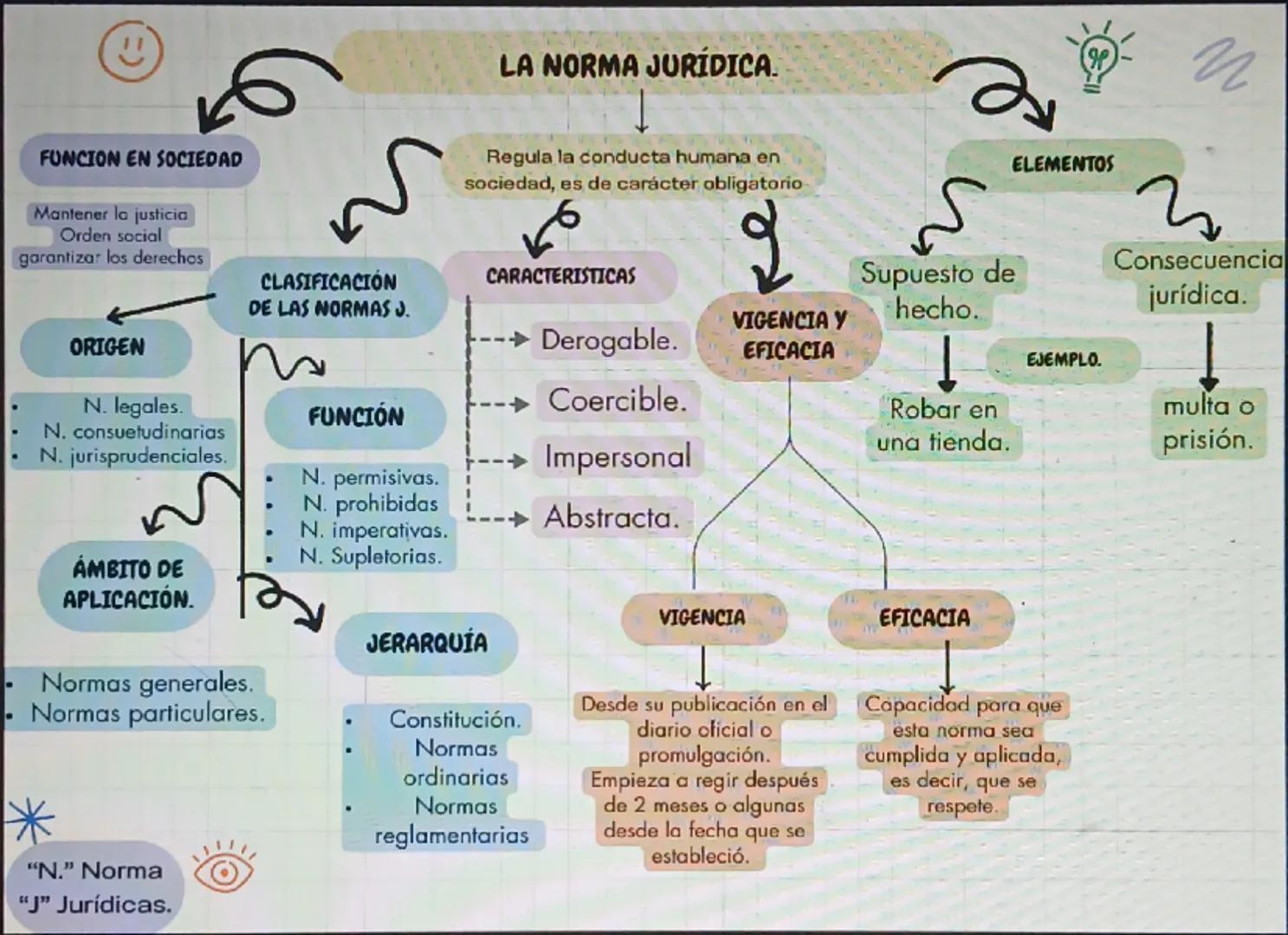 # LA NORMA JURÍDICA.

Regula la conducta humana en
sociedad, es de carácter obligatorio

## FUNCIóN EN SOCIEDAD

- Mantener la justicia
- Or