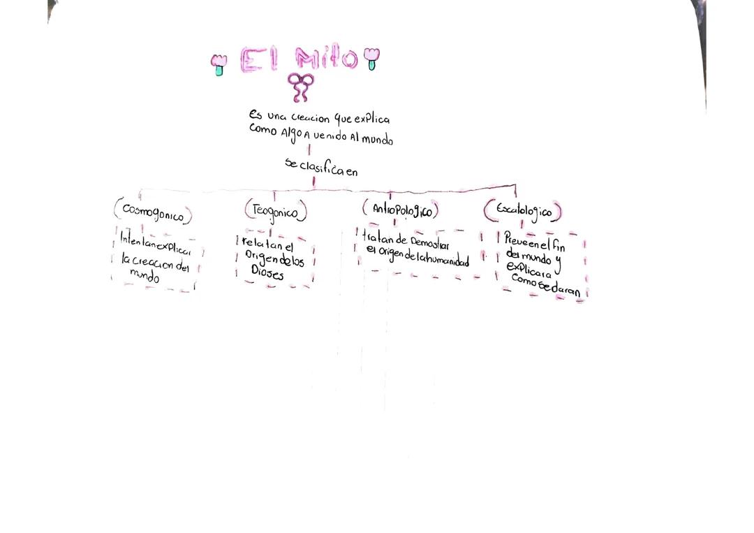 El Mito: Definición y Características