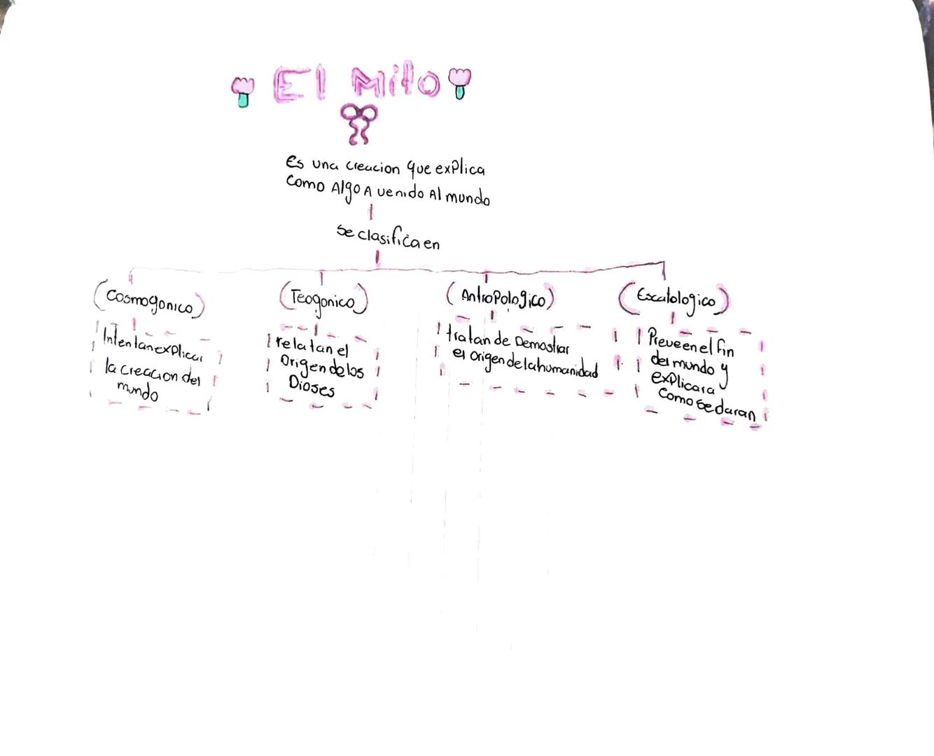 (Cosmogonico)
1
! Intentan explicar ?
I la creacion del [
mundo
El Milo?
રિ
Es una creacion que explica
Como Algo A venido Al mundo
Se clasi