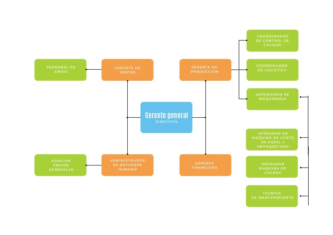 Ejemplo de la estructura de un organigrama corporativo 
