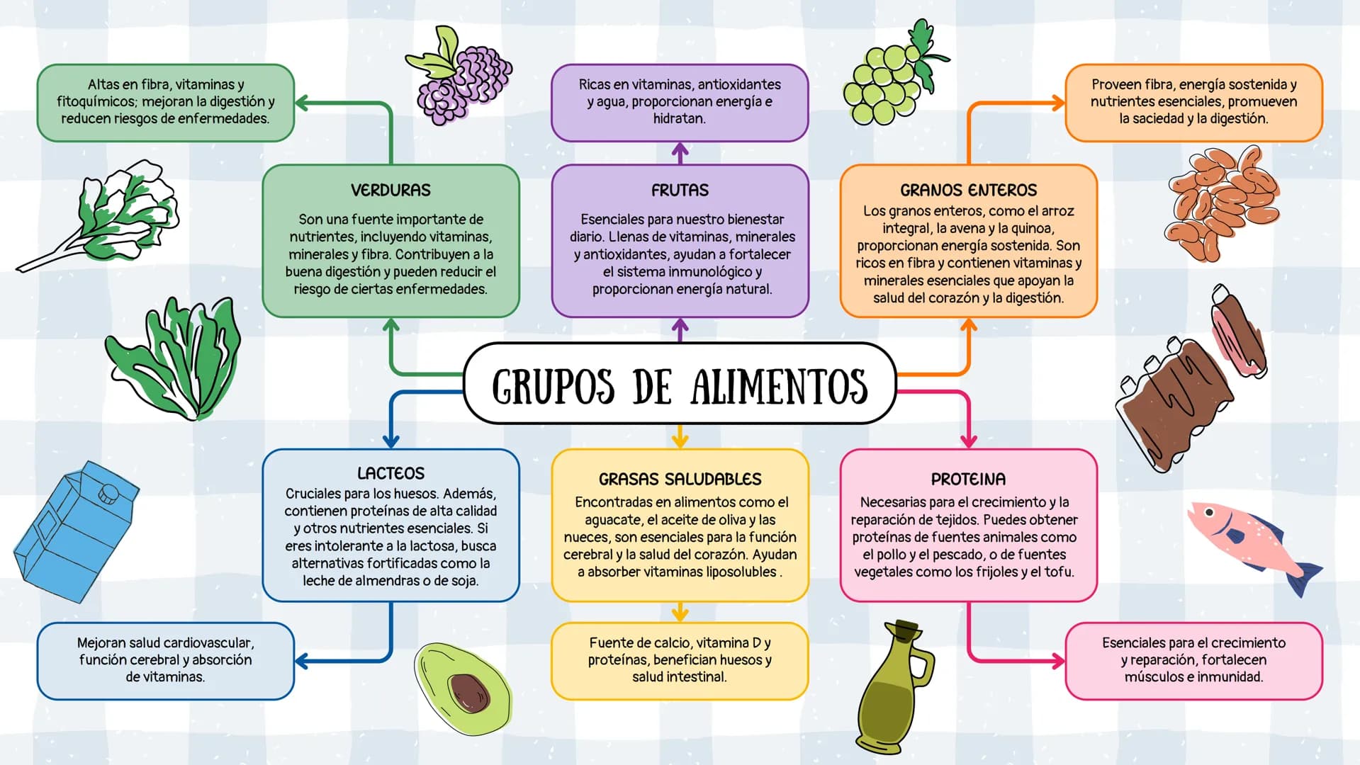 Altas en fibra, vitaminas y
fitoquímicos; mejoran la digestión y
reducen riesgos de enfermedades.
Mejoran salud cardiovascular,
función cere
