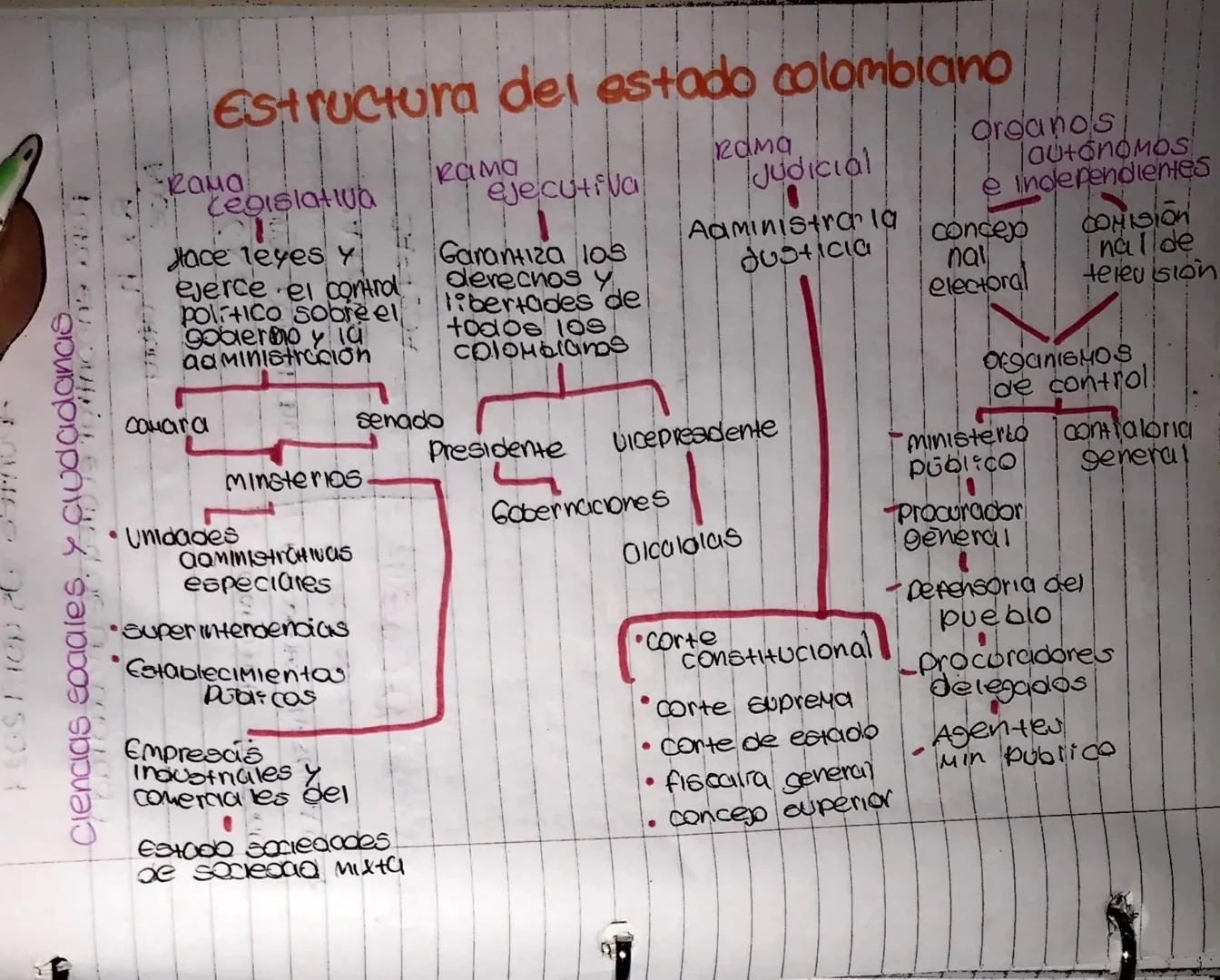 -
Ciencias sociales y ciudadanas.
Estructura del estado colombiano
-Кана
Legislativa
Hace leyes Y
ejerce el control.
Politico sobre el
gober