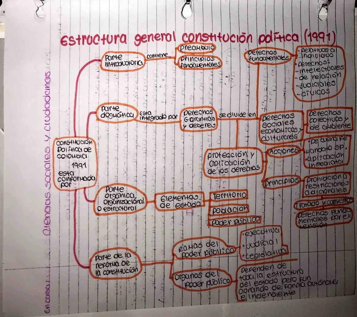 -
Ciencias sociales y ciudadanas.
Estructura del estado colombiano
-Кана
Legislativa
Hace leyes Y
ejerce el control.
Politico sobre el
gober